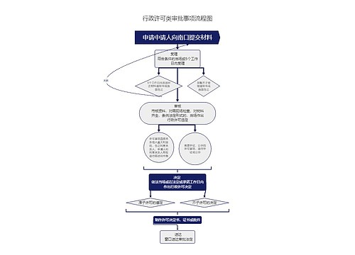 行政许可类审批事项流程图