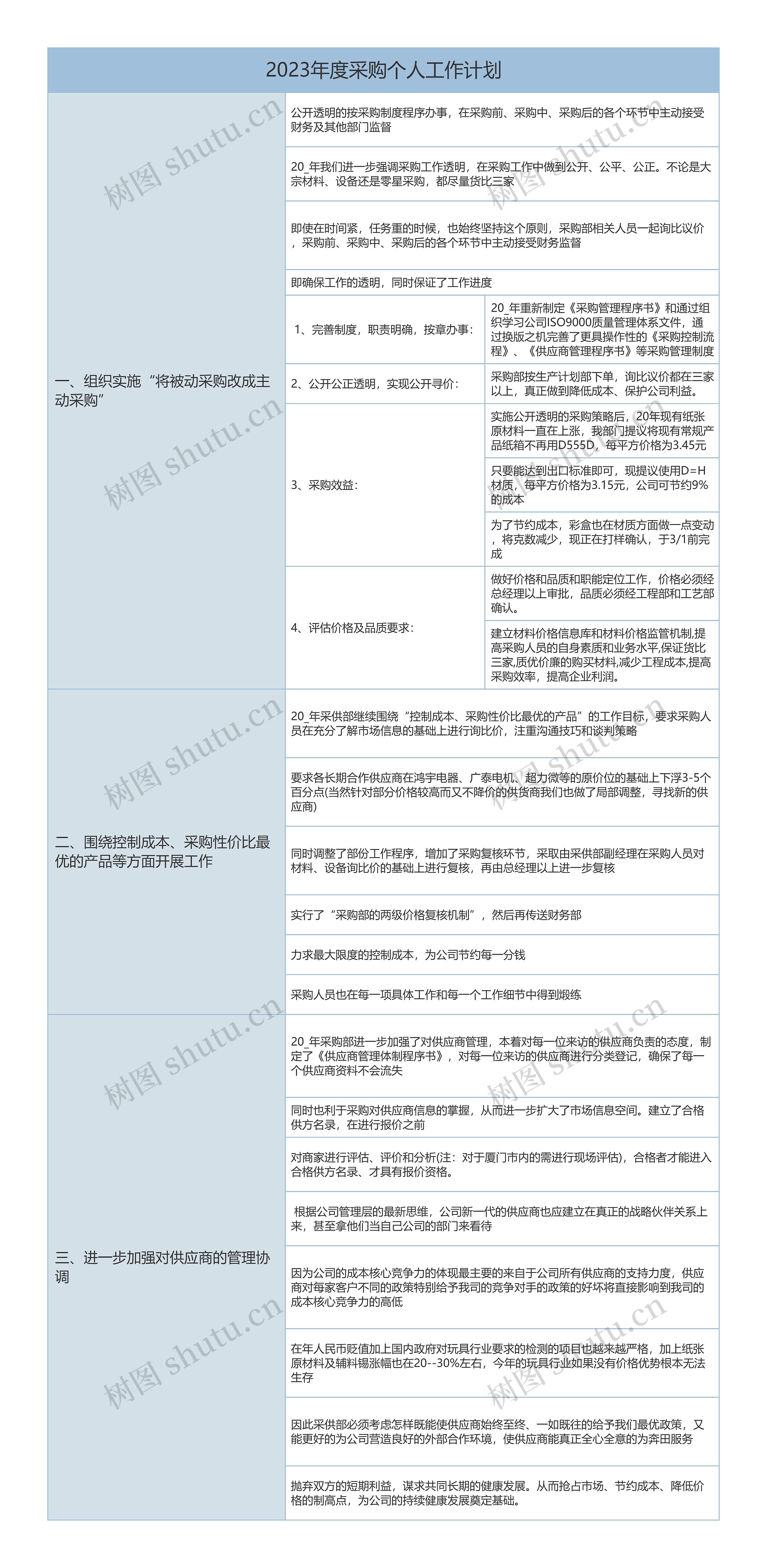 2023年度采购个人工作计划思维导图