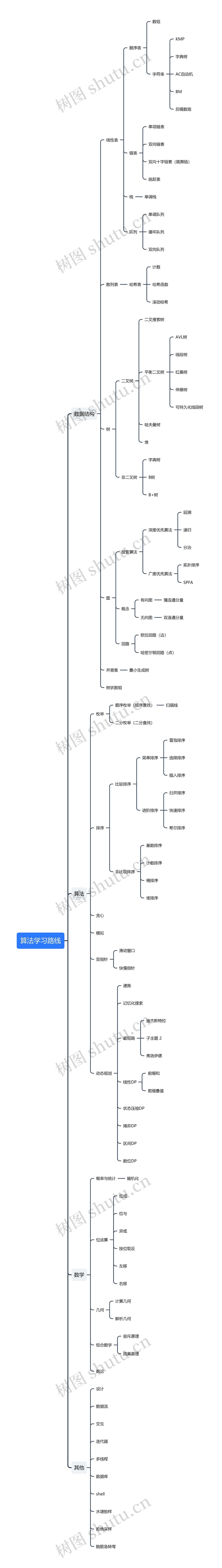 算法学习路线思维导图