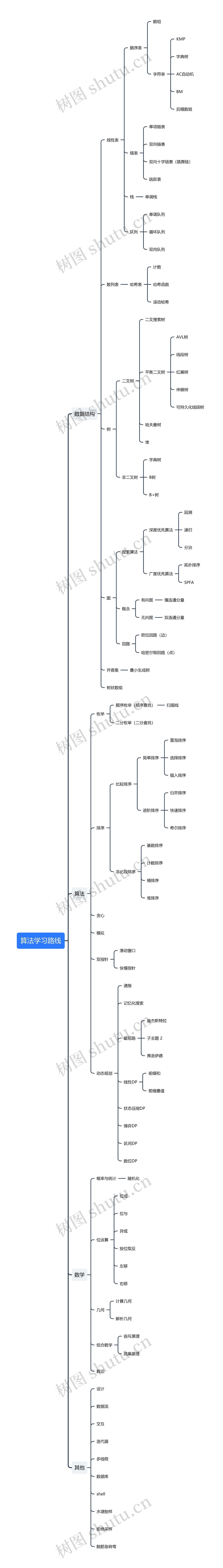 算法学习路线思维导图高清图 算法学习路线思维导图