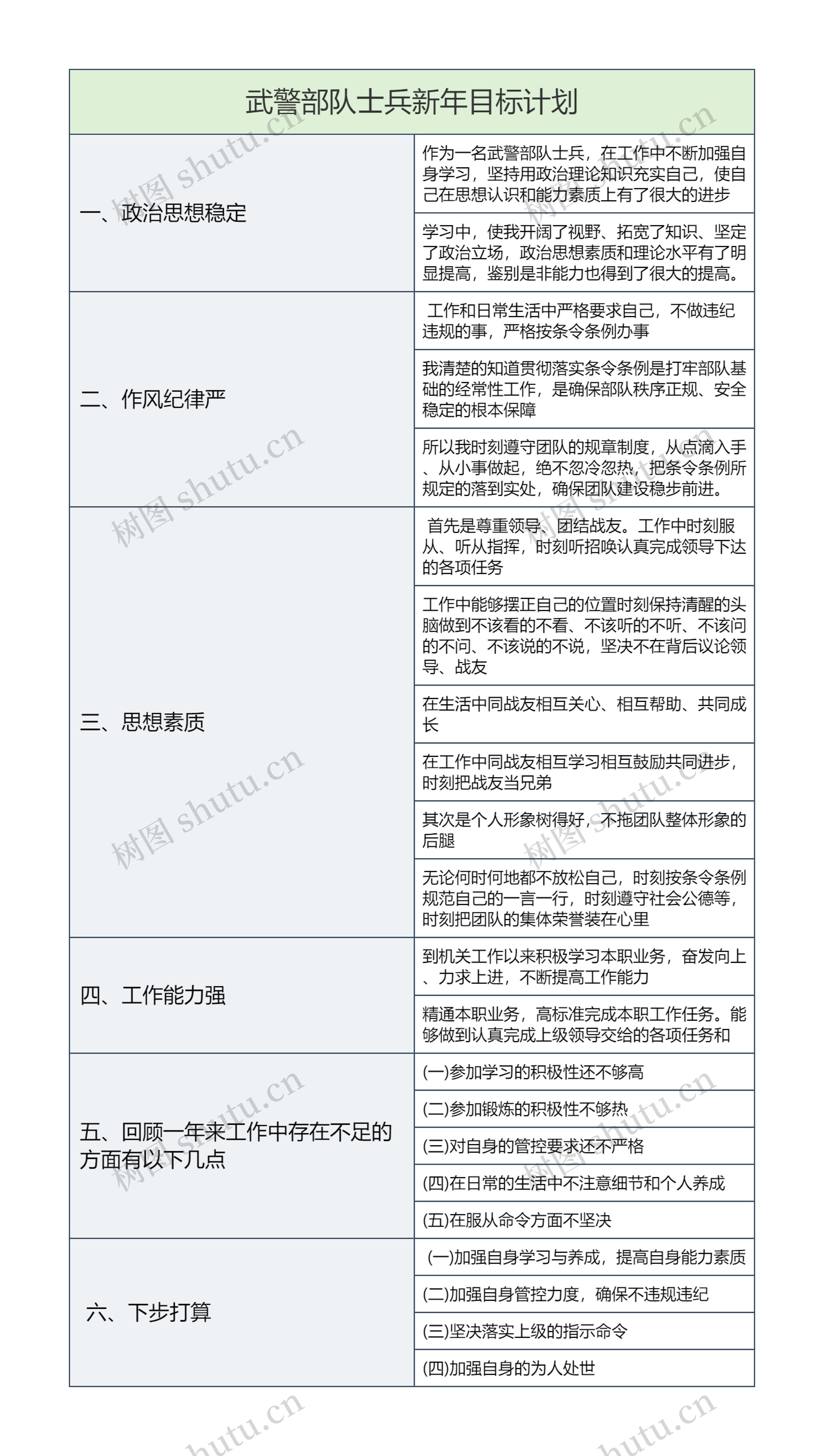 武警部队士兵新年目标计划思维导图