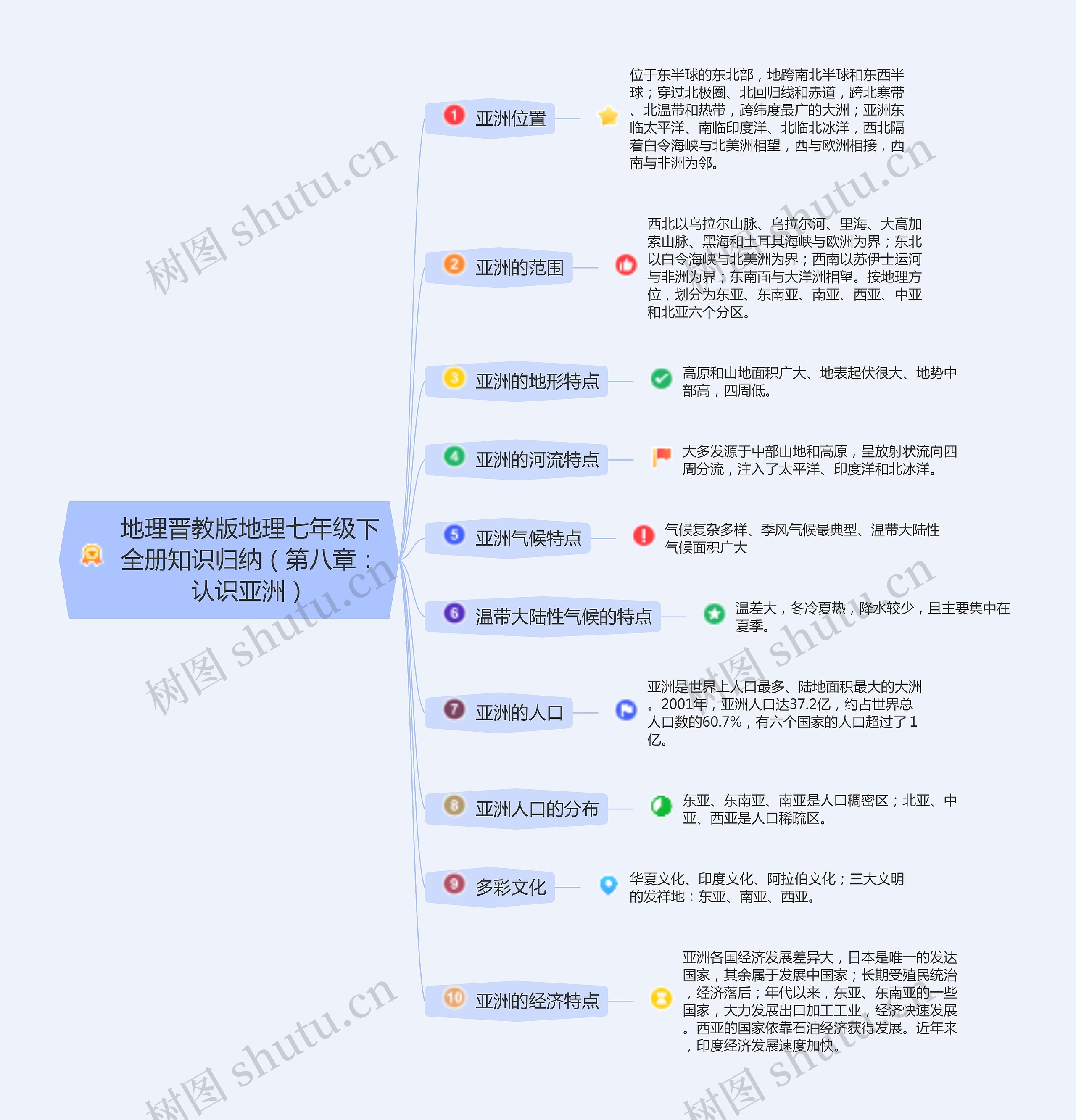 地理晋教版地理七年级下全册知识归纳（第八章：认识亚洲）QLW思维导图