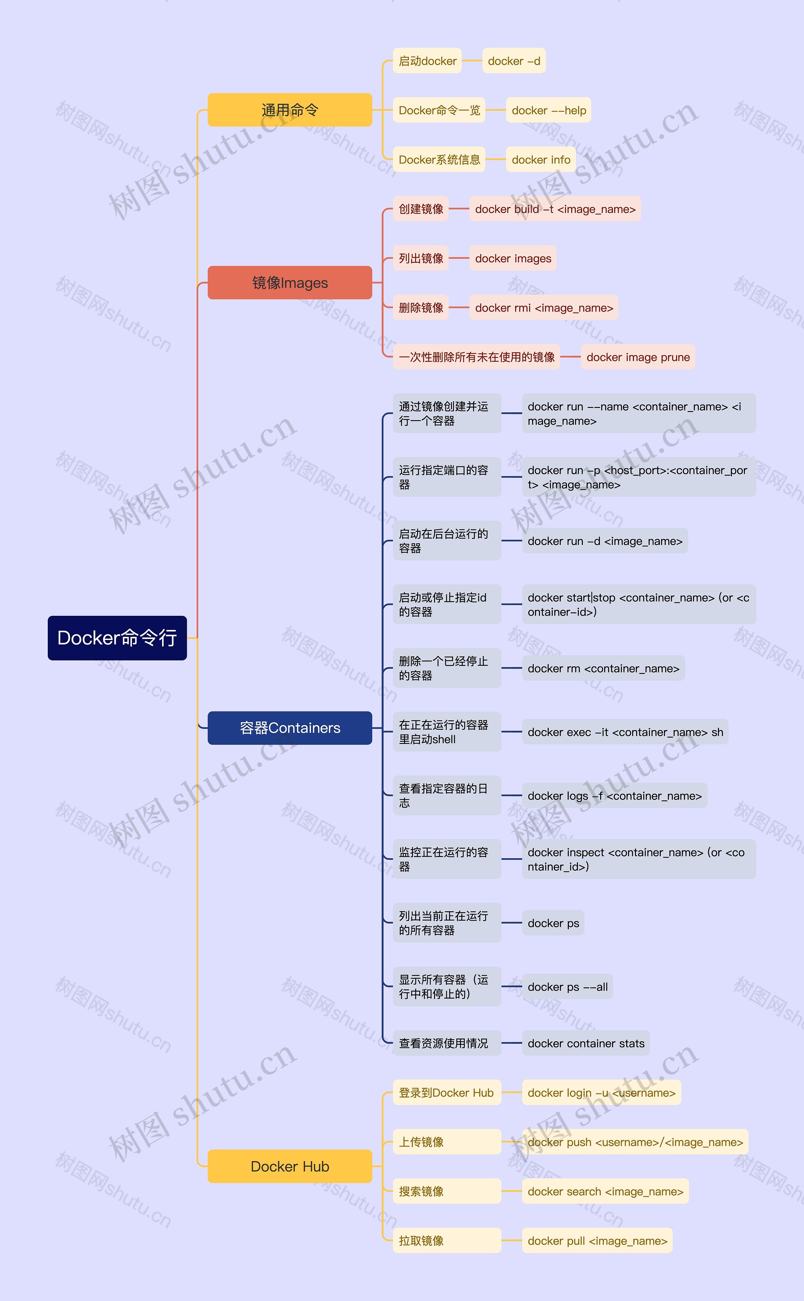 Docker常用命令行