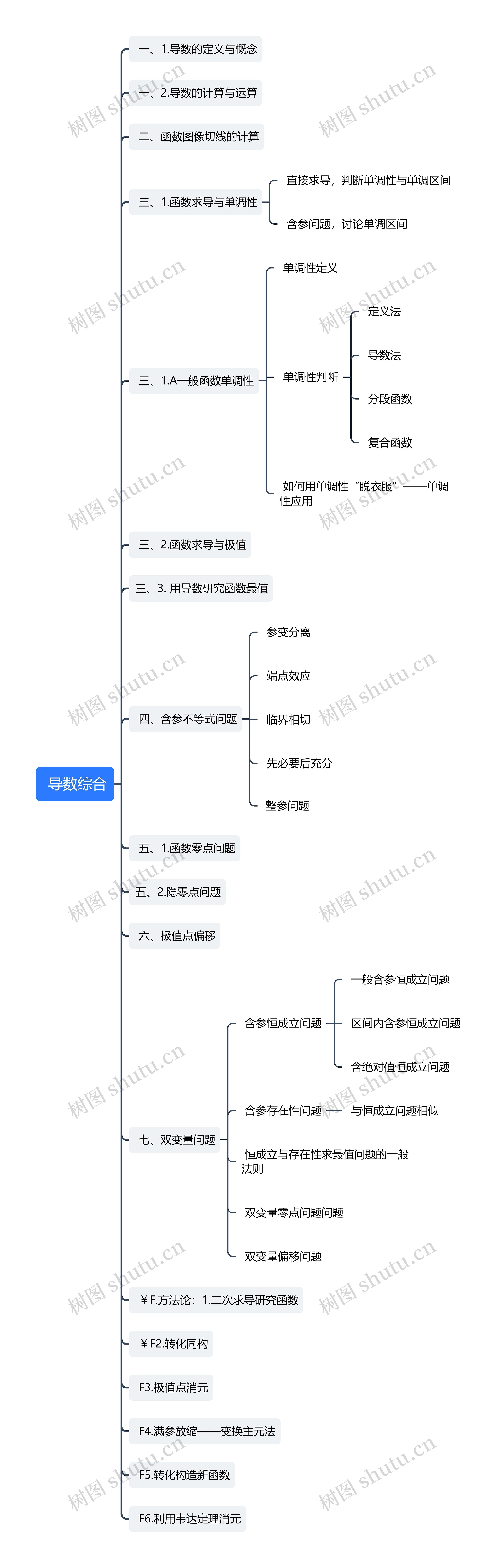  导数综合