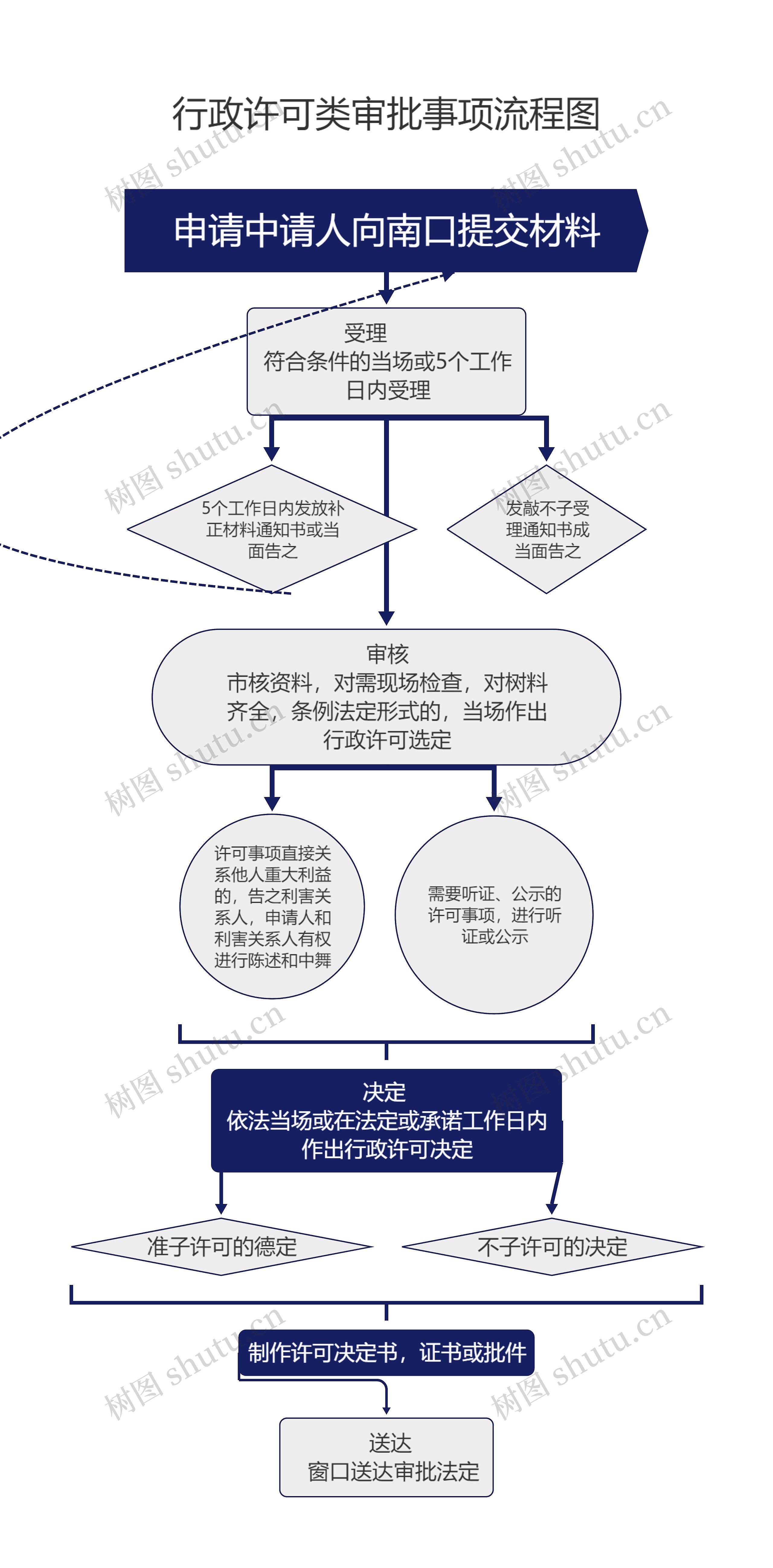 行政许可类审批事项流程图思维导图高清图 行政许可类审批事项流程图思维导图