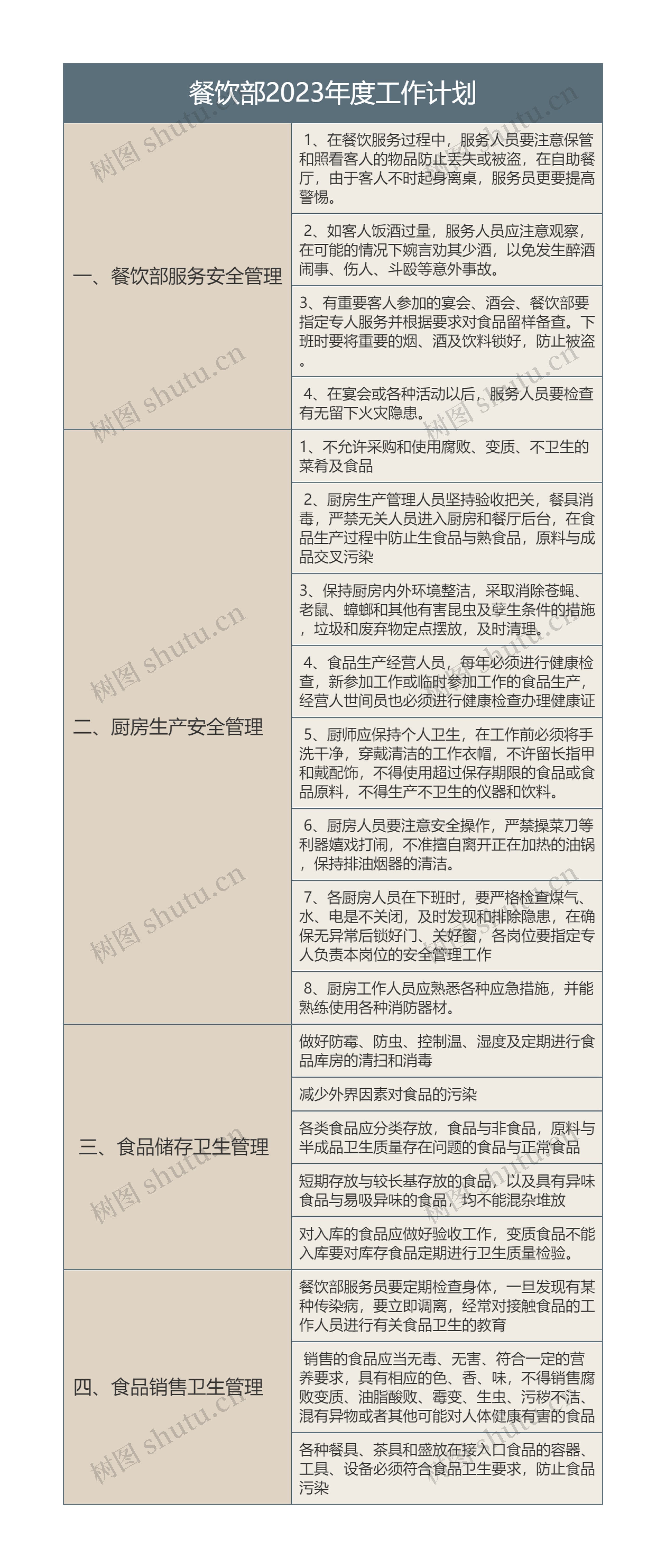 餐饮部2023年度工作计划思维导图