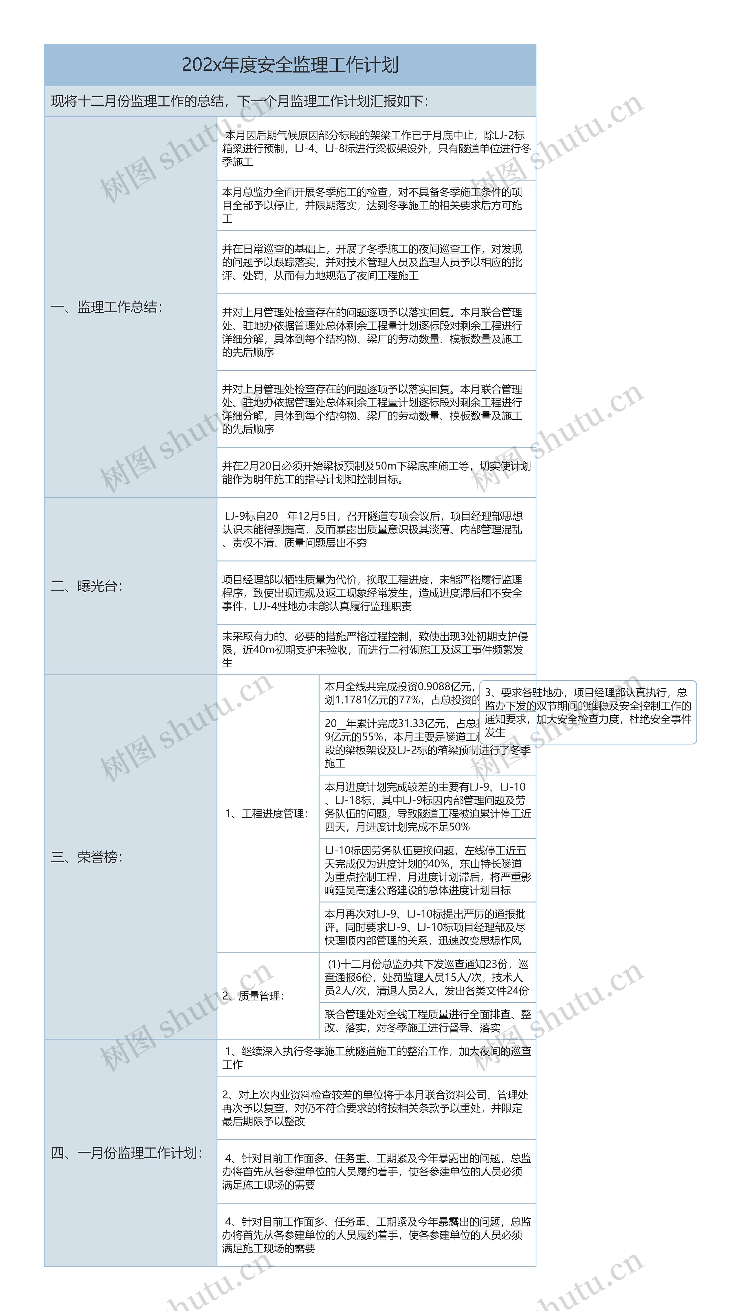 202x年度安全监理工作计划思维导图