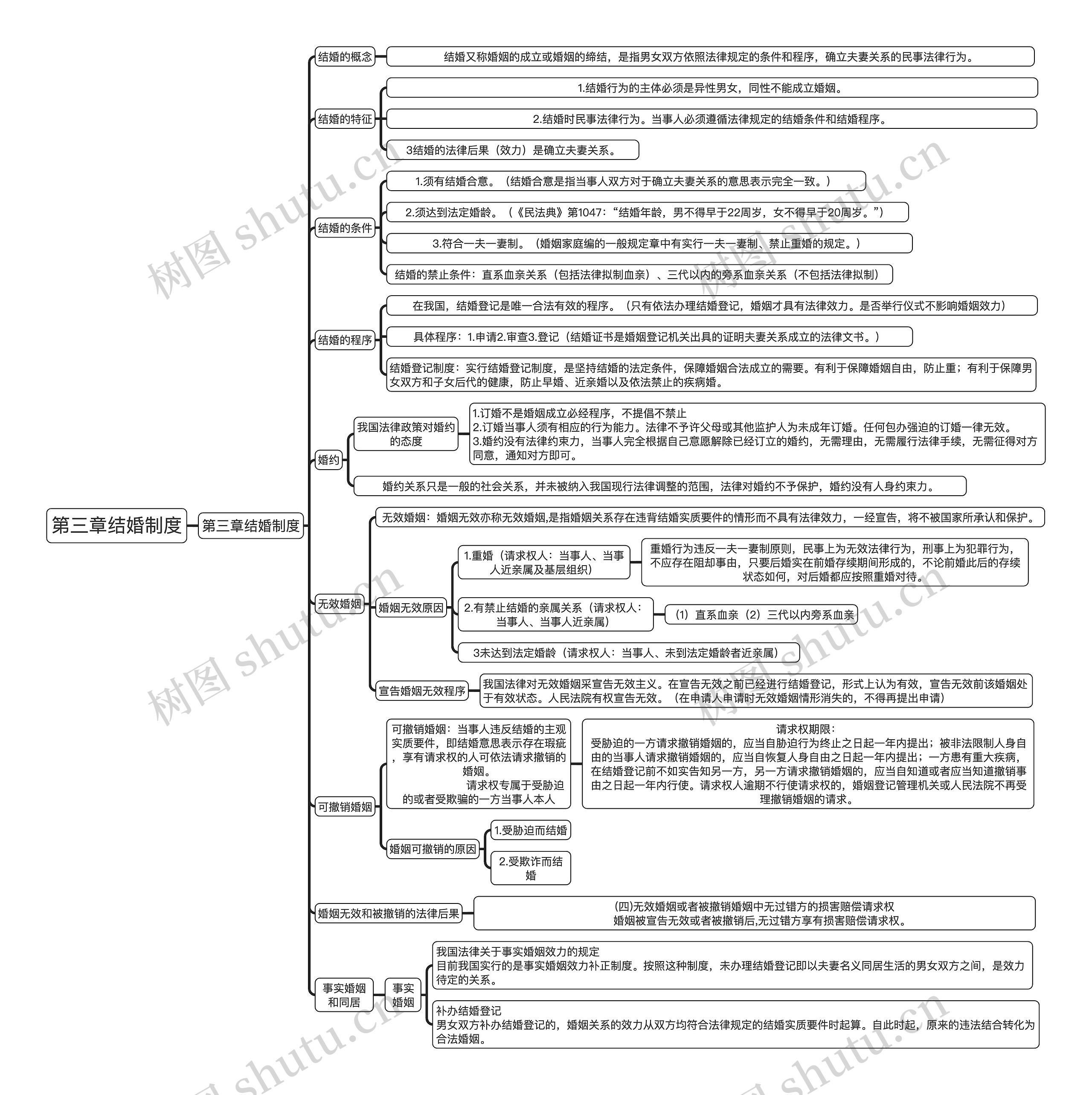 第三章结婚制度思维导图高清图 第三章结婚制度思维导图