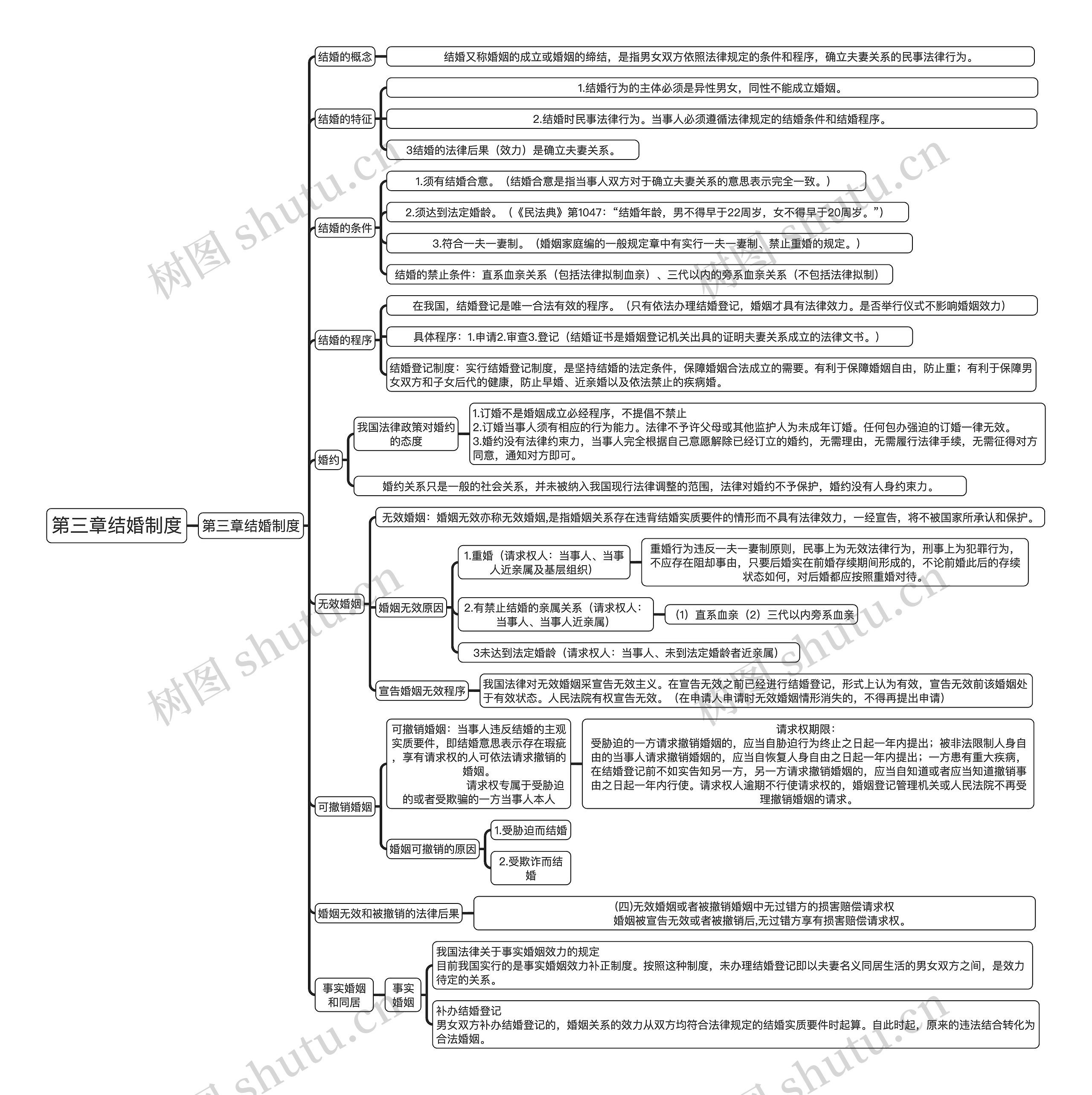 第三章结婚制度思维导图