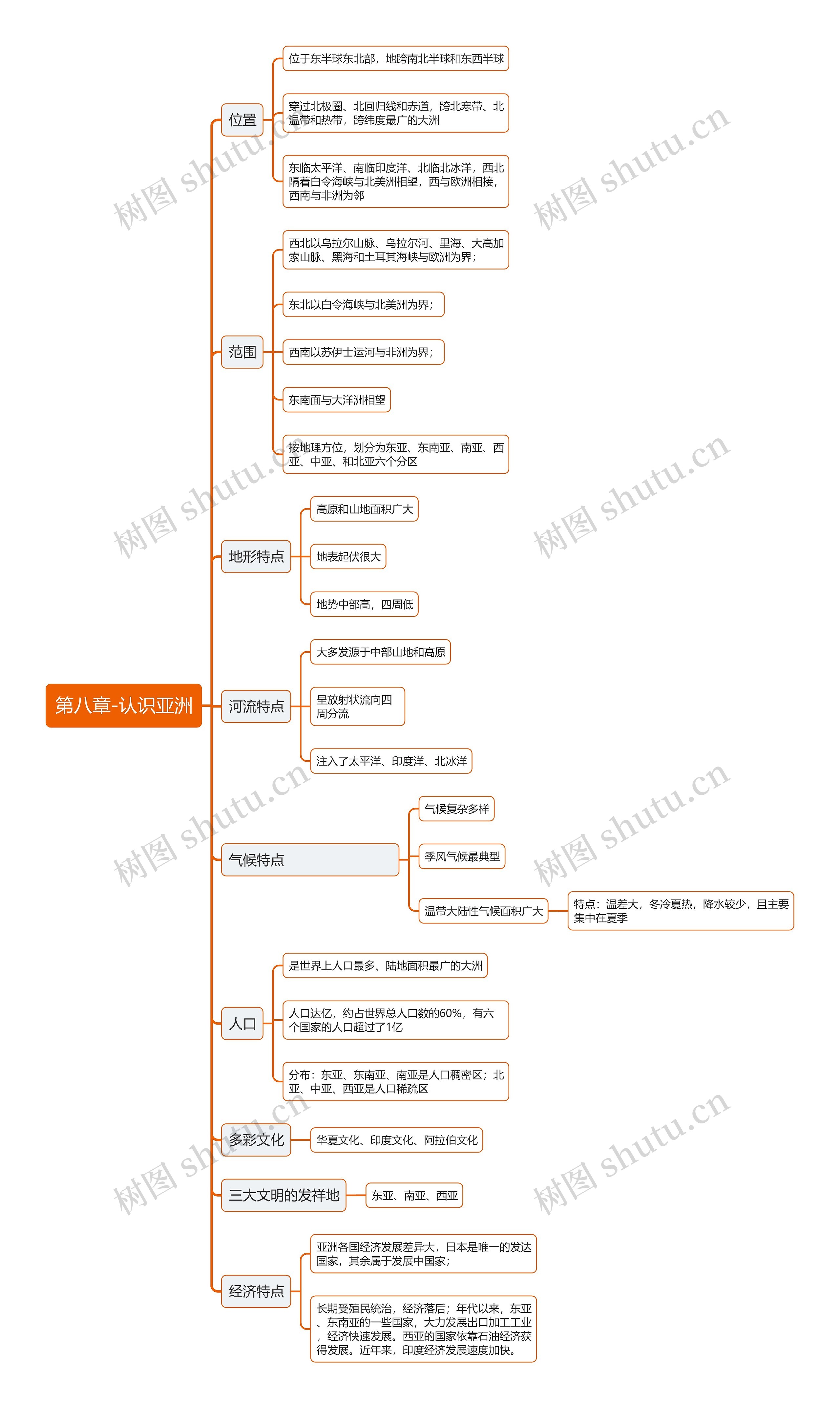 晋教版七年级地理（第八章）FP思维导图