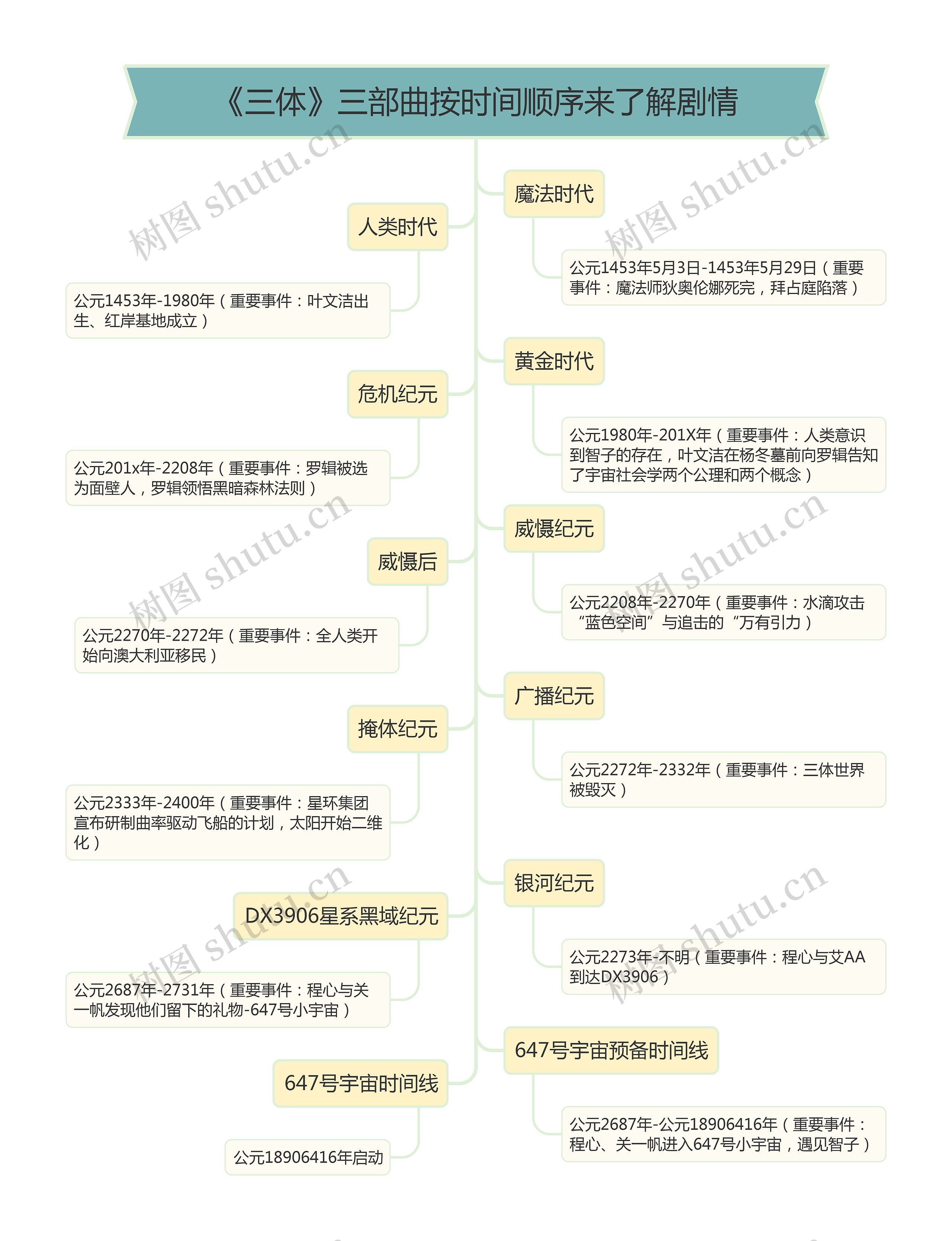 《三体》三部曲按时间顺序来了解剧情思维导图