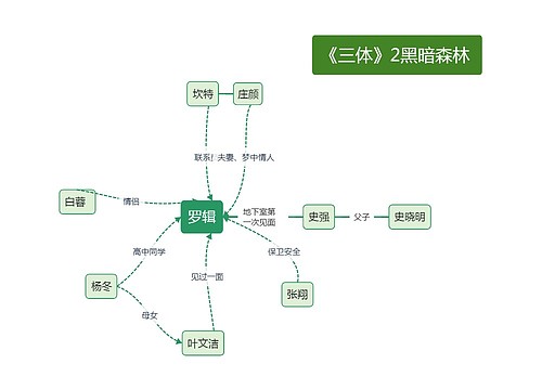 《三体》第二部黑暗森林中罗辑的人物关系图