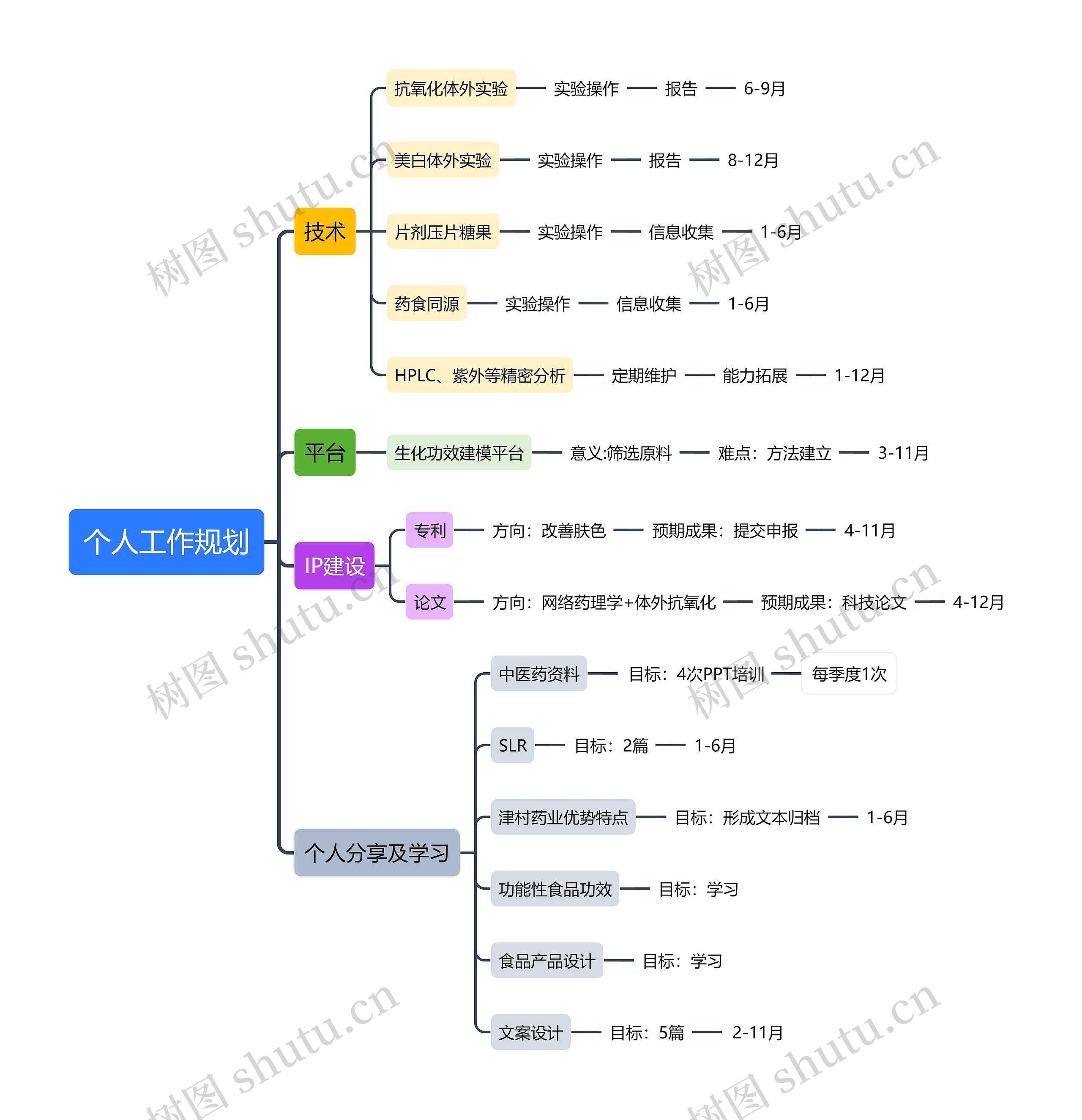 个人工作规划思维导图