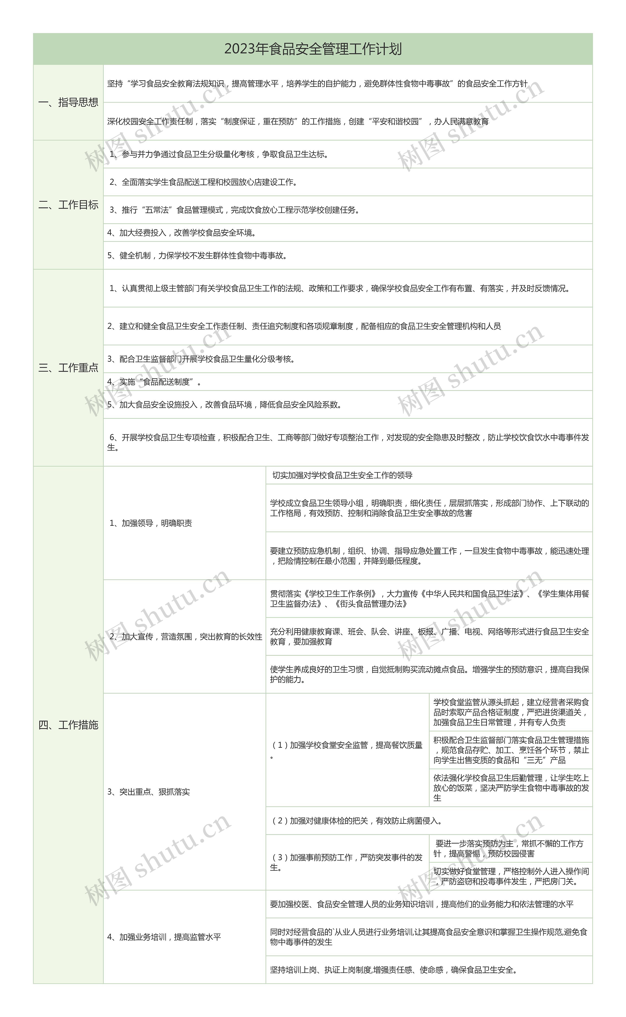 2023年食品安全管理工作计划思维导图