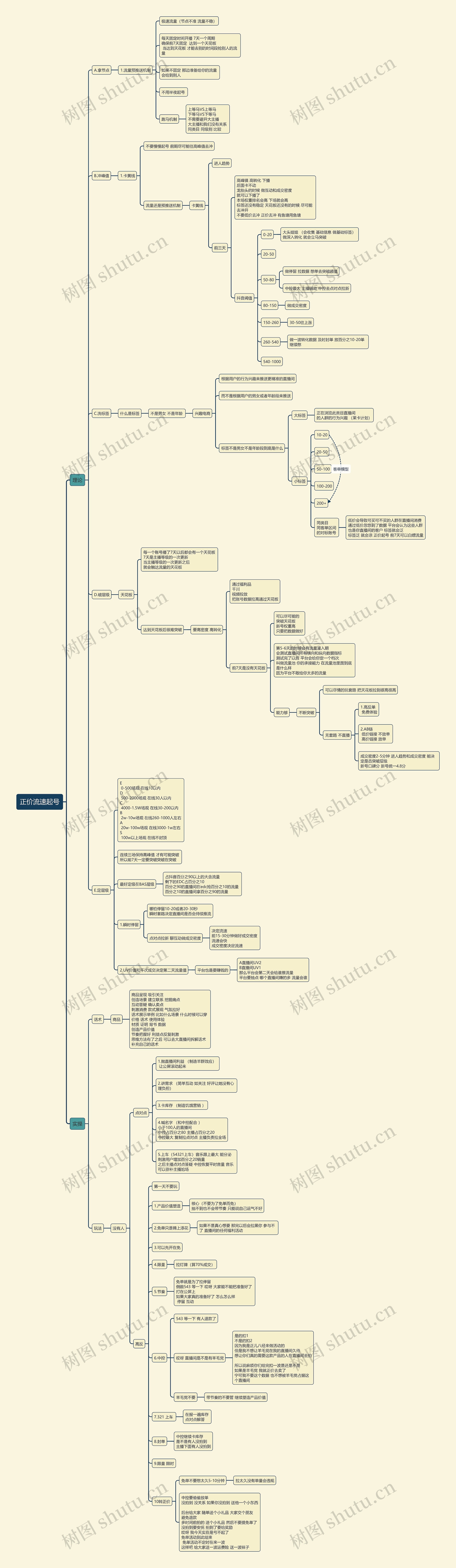 正价流速起号思维导图高清图 正价流速起号思维导图