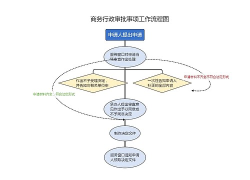 简约风格商务行政审批事项工作流程图