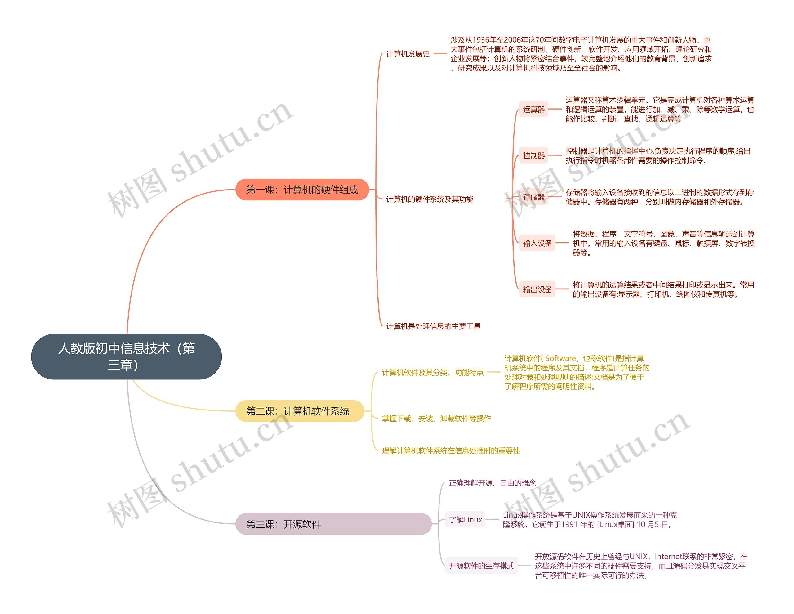 人教版初中信息技术(第三章)思维导图高清图 人教版初中信息技术(第三章)思维导图