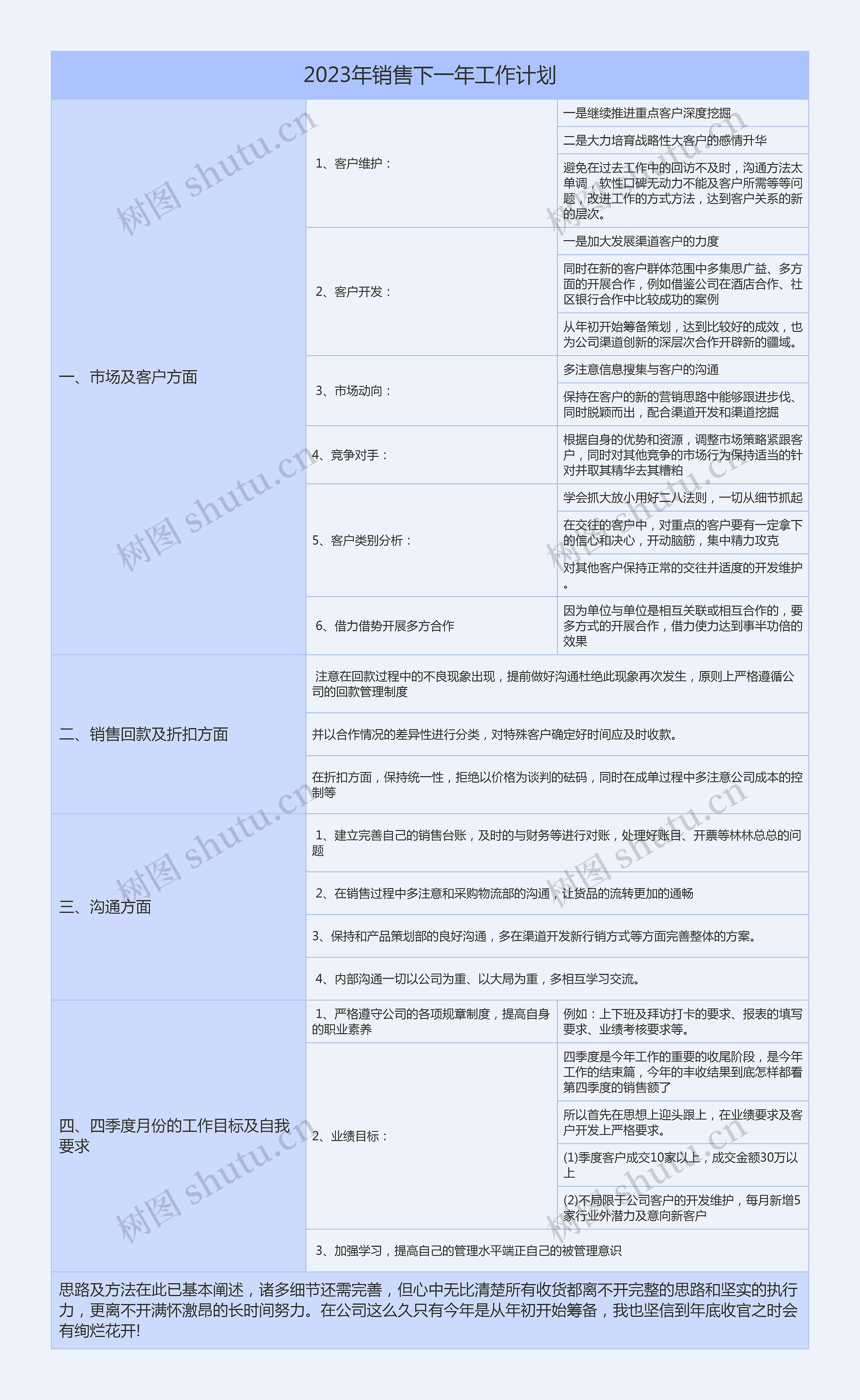 2023年销售下一年工作计划思维导图