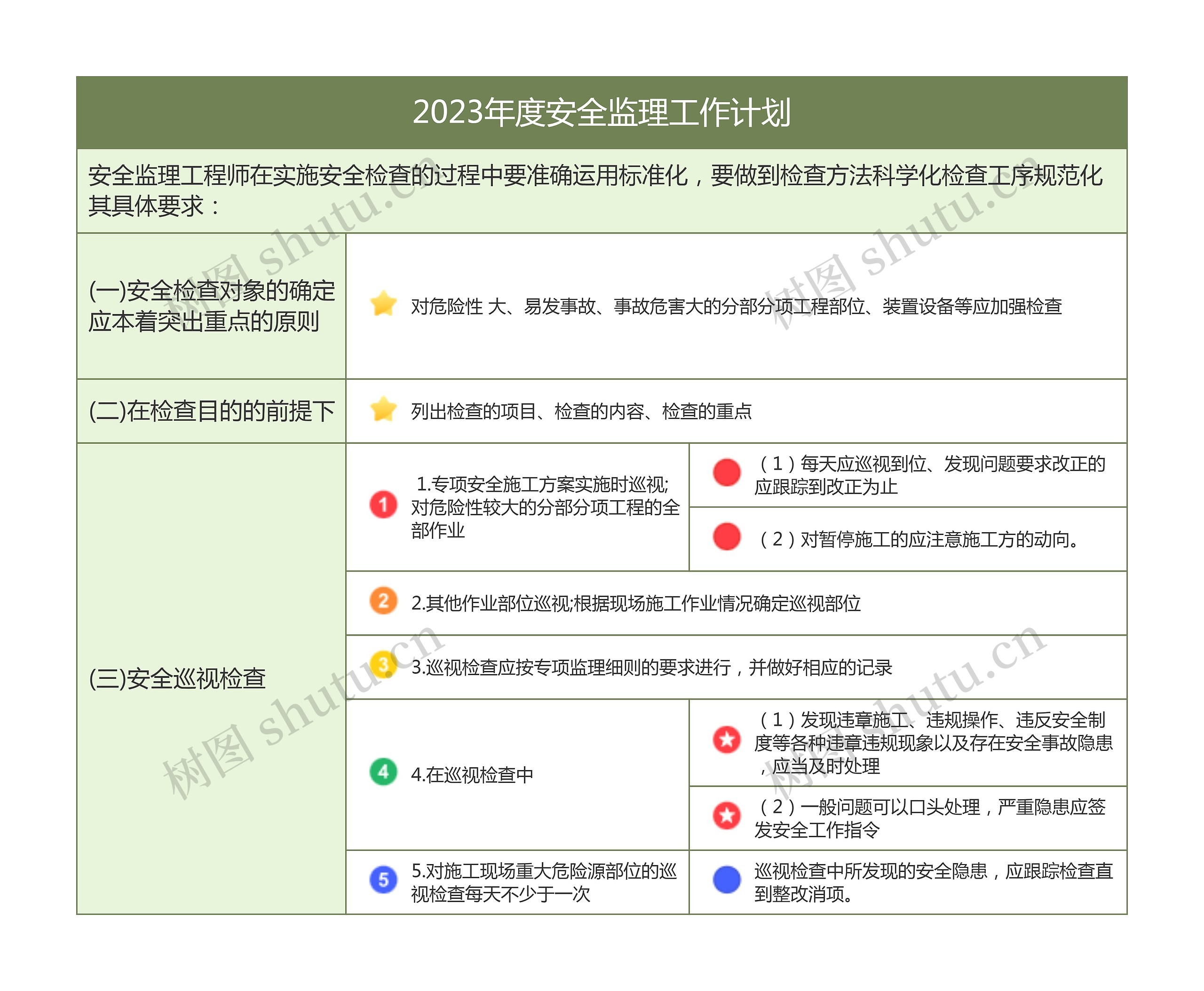 2023年度安全监理工作计划思维导图