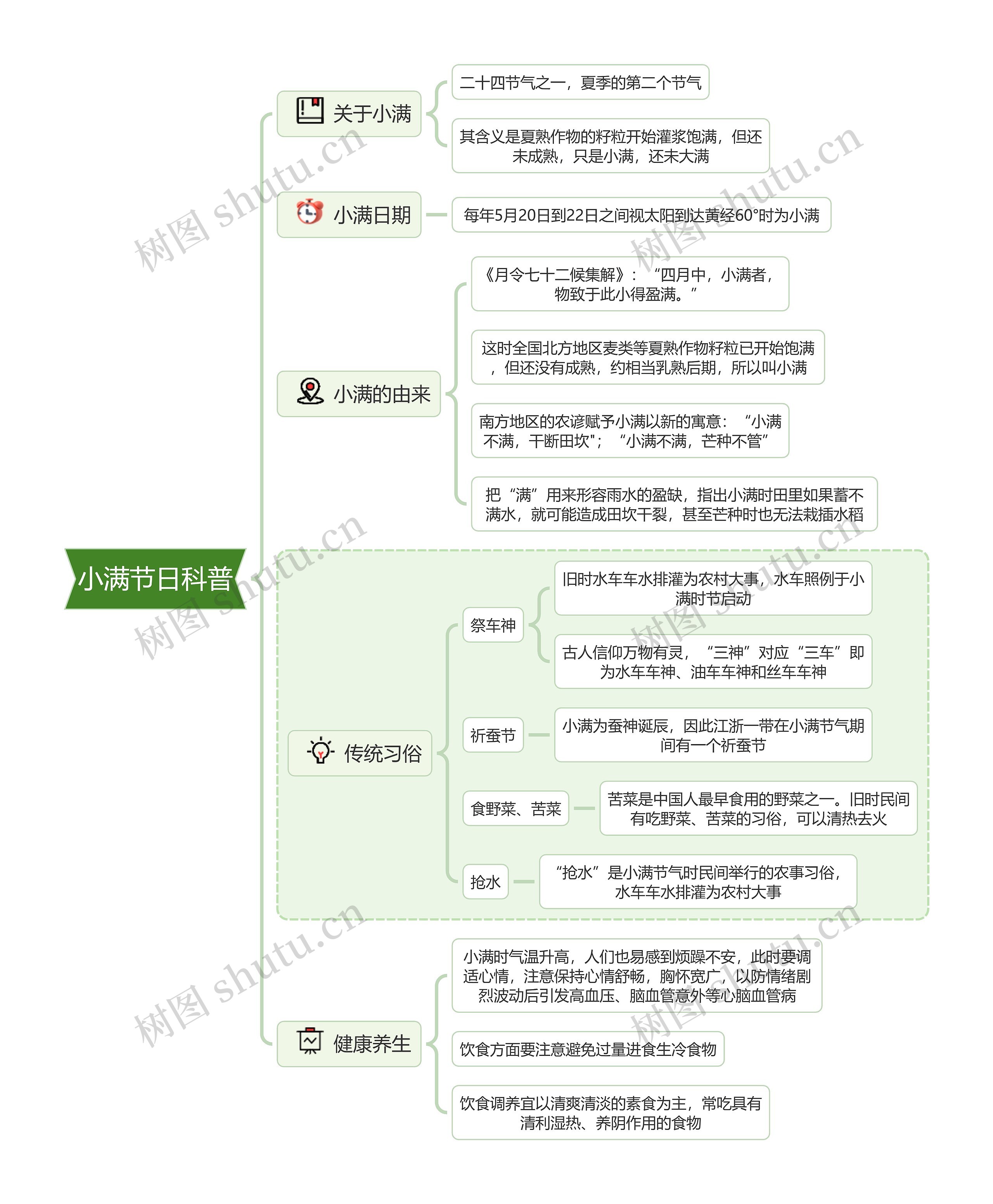 小满节日科普思维导图