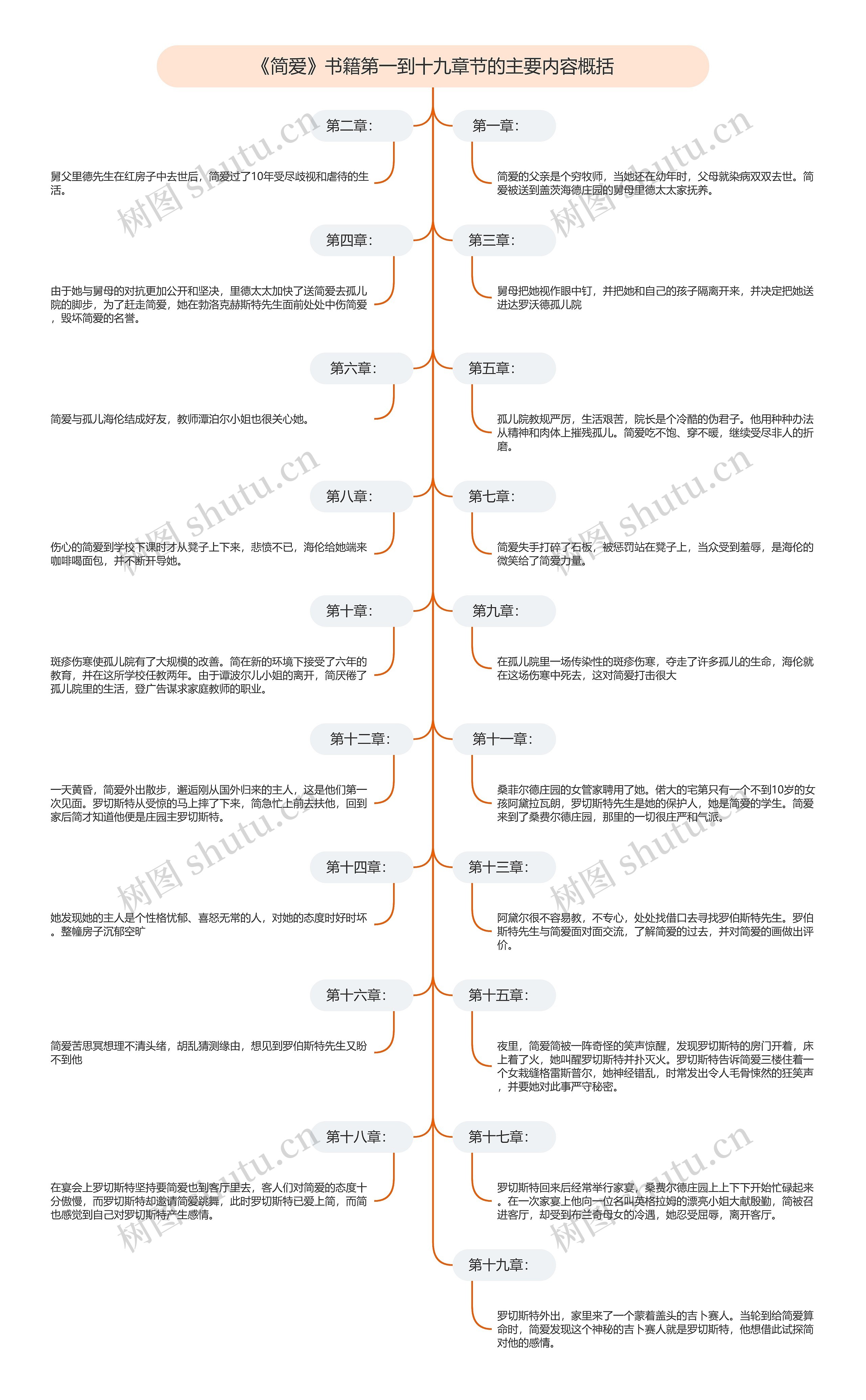 《简爱》书籍第一到十九章节的主要内容概括