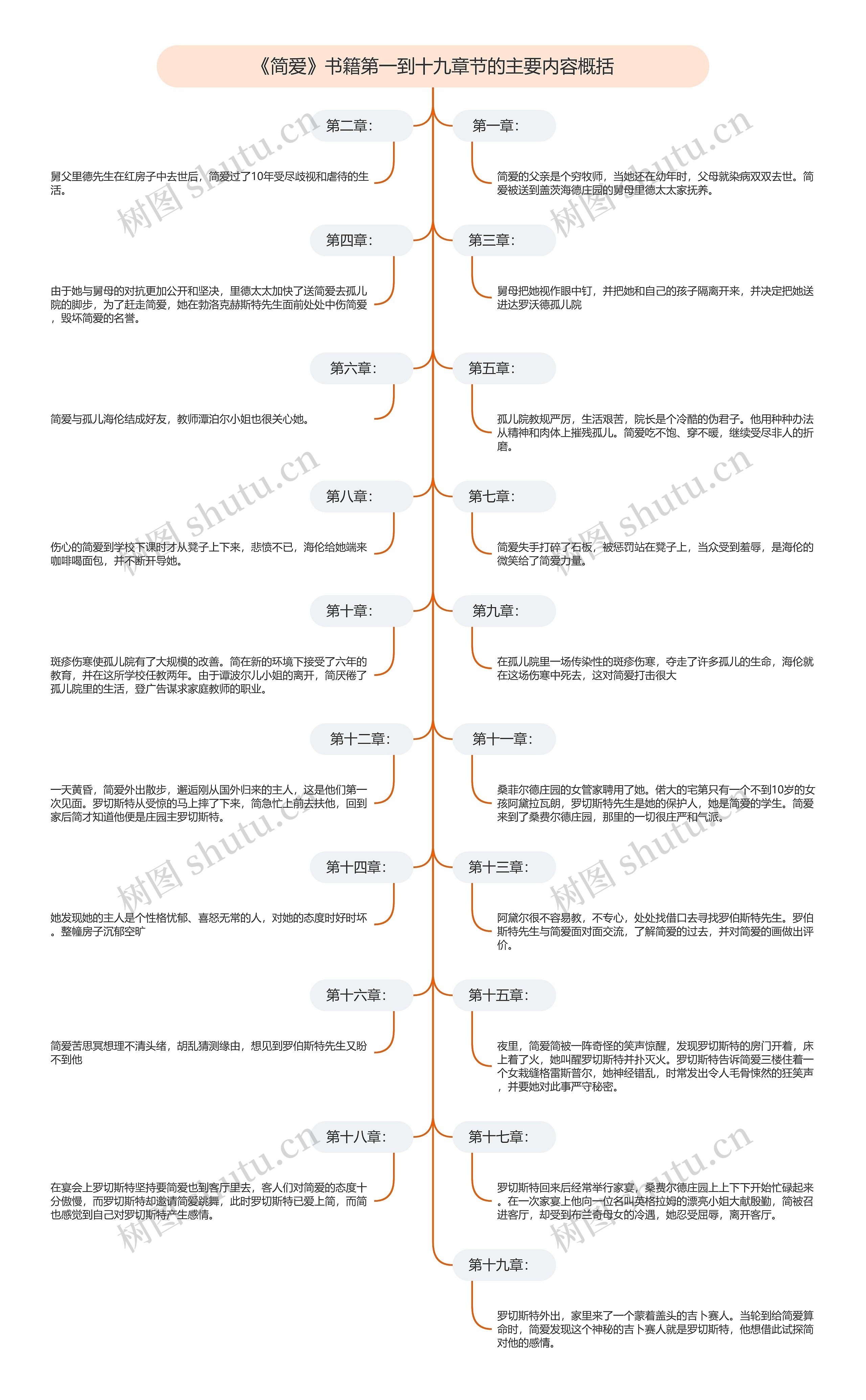 《简爱》书籍第一到十九章节的主要内容概括思维导图