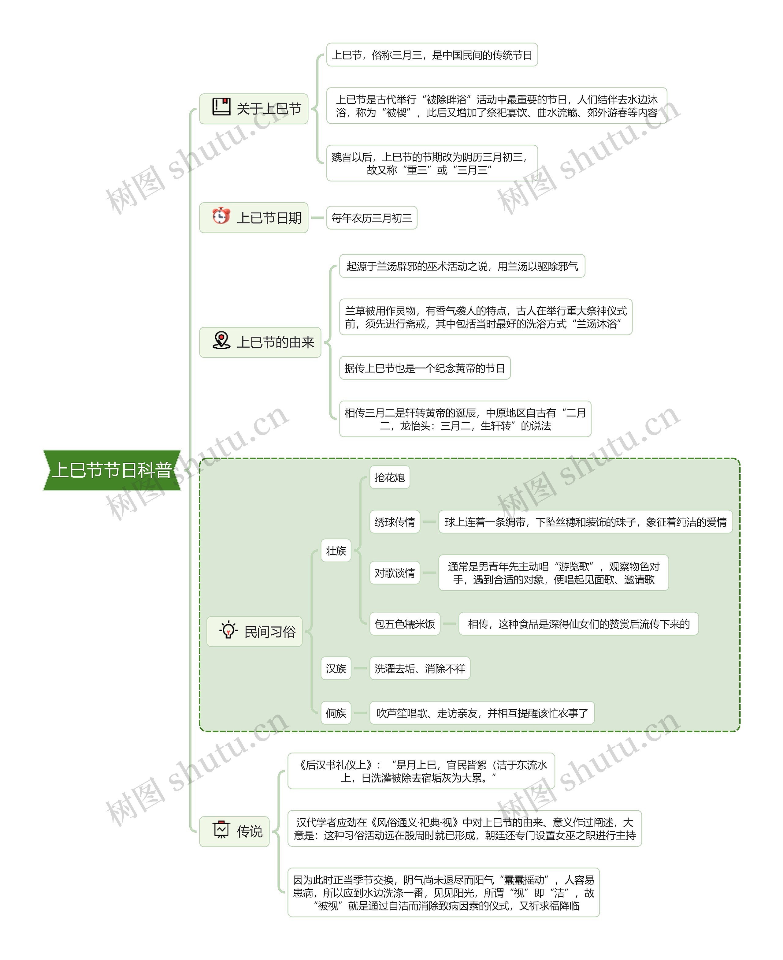 上巳节节日科普思维导图