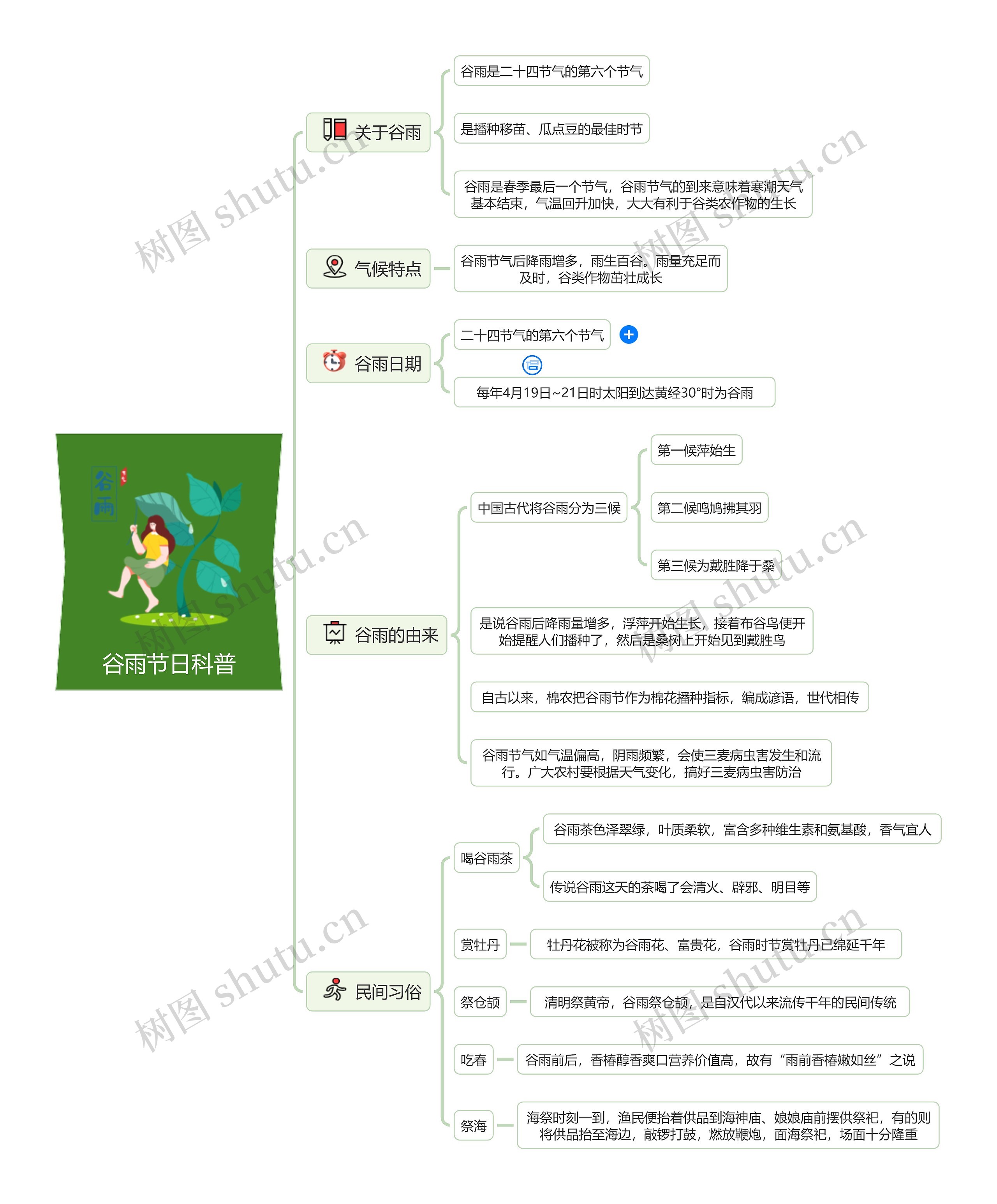 谷雨节日科普思维导图