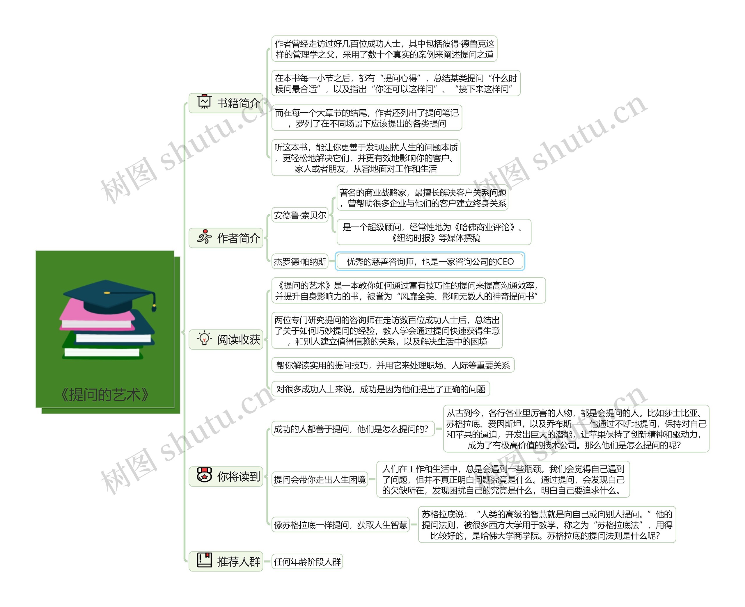 《提问的艺术》读书笔记思维导图