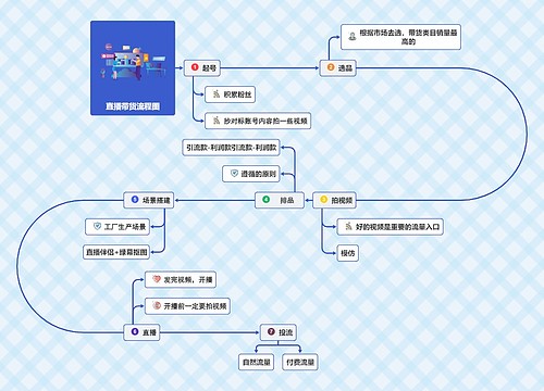 女王节直播带货流程图