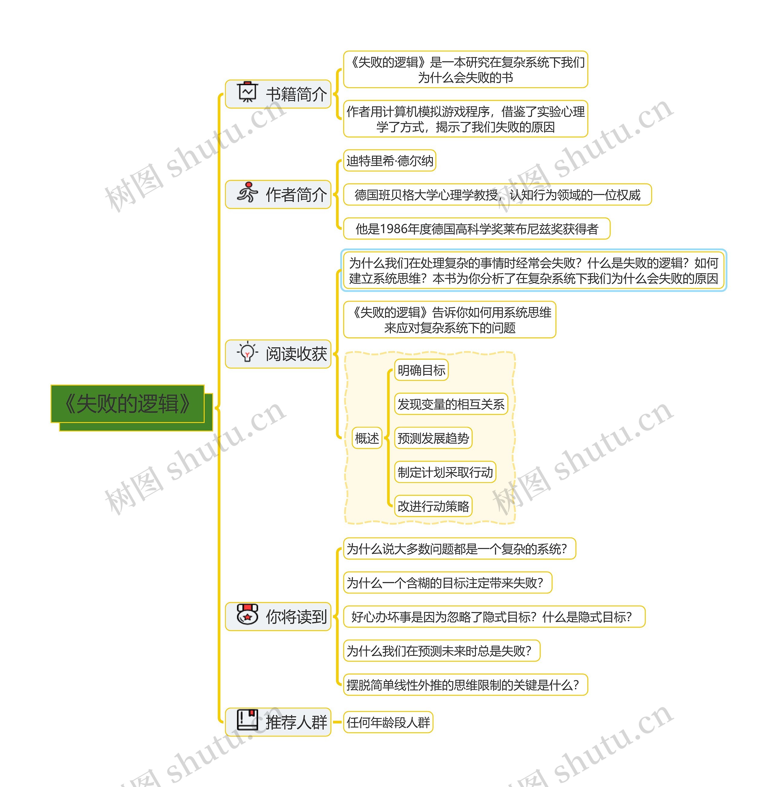 《失败的逻辑》读书笔记
