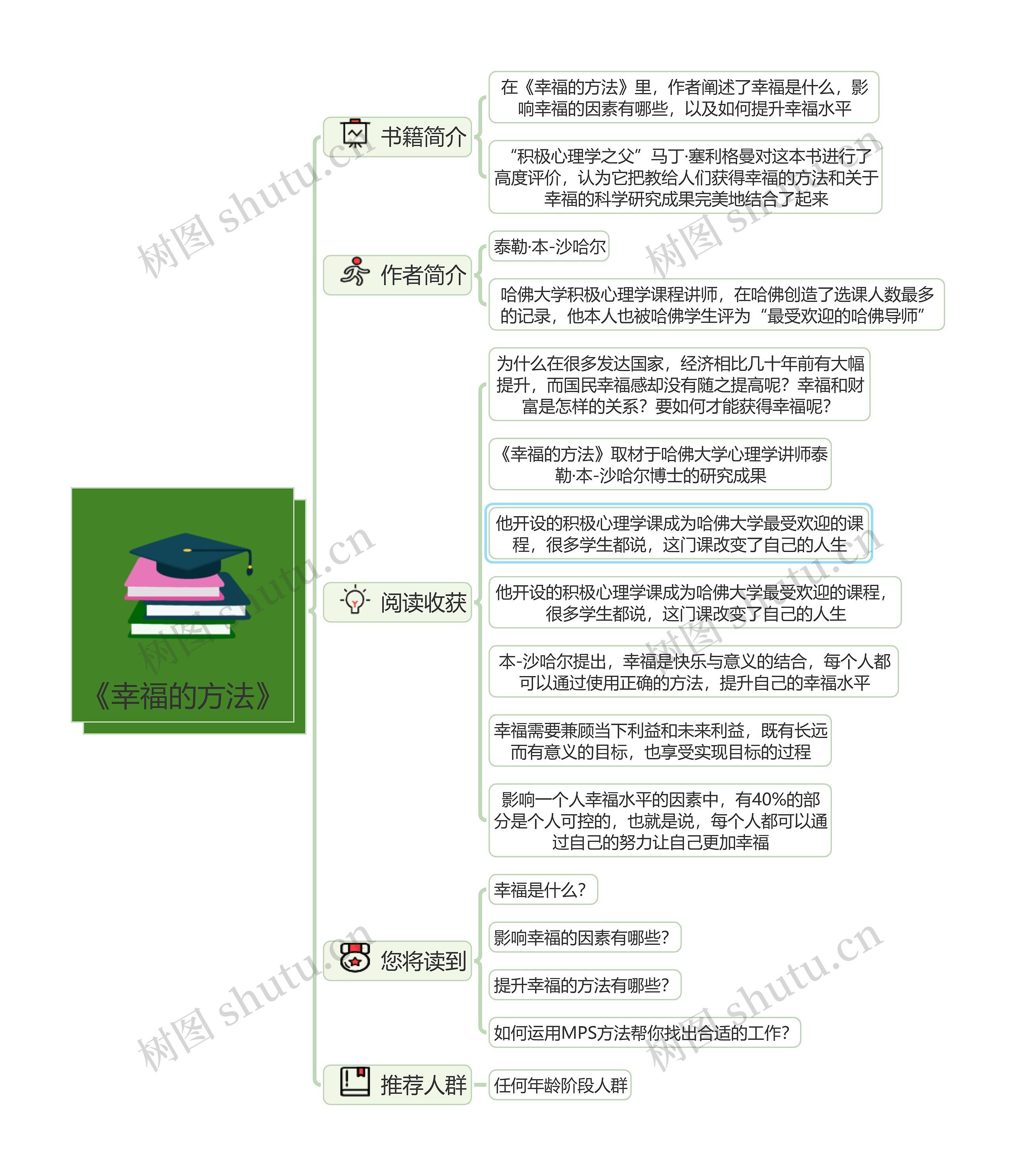 《幸福的方法》读书笔记思维导图