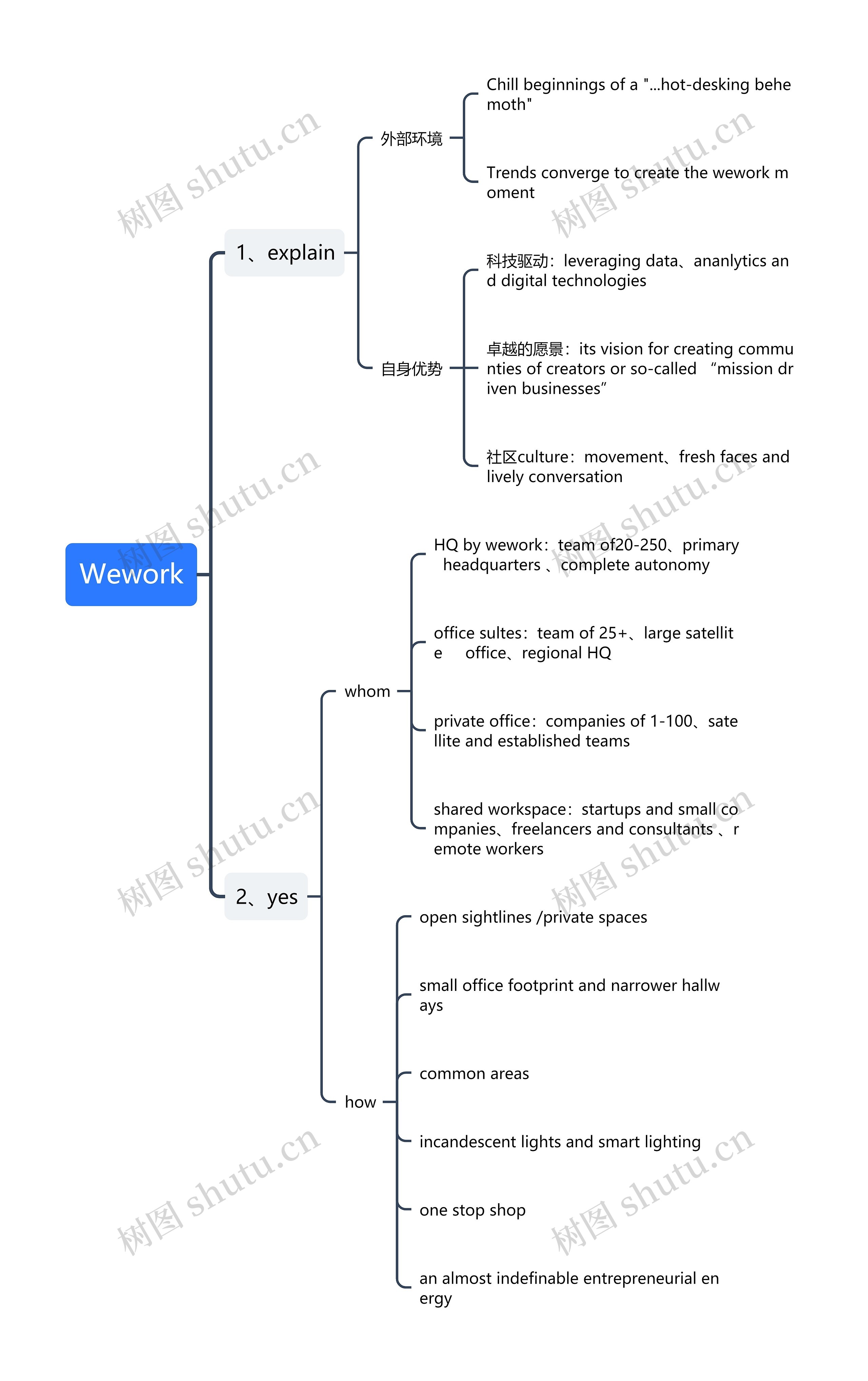 ﻿Wework思维导图