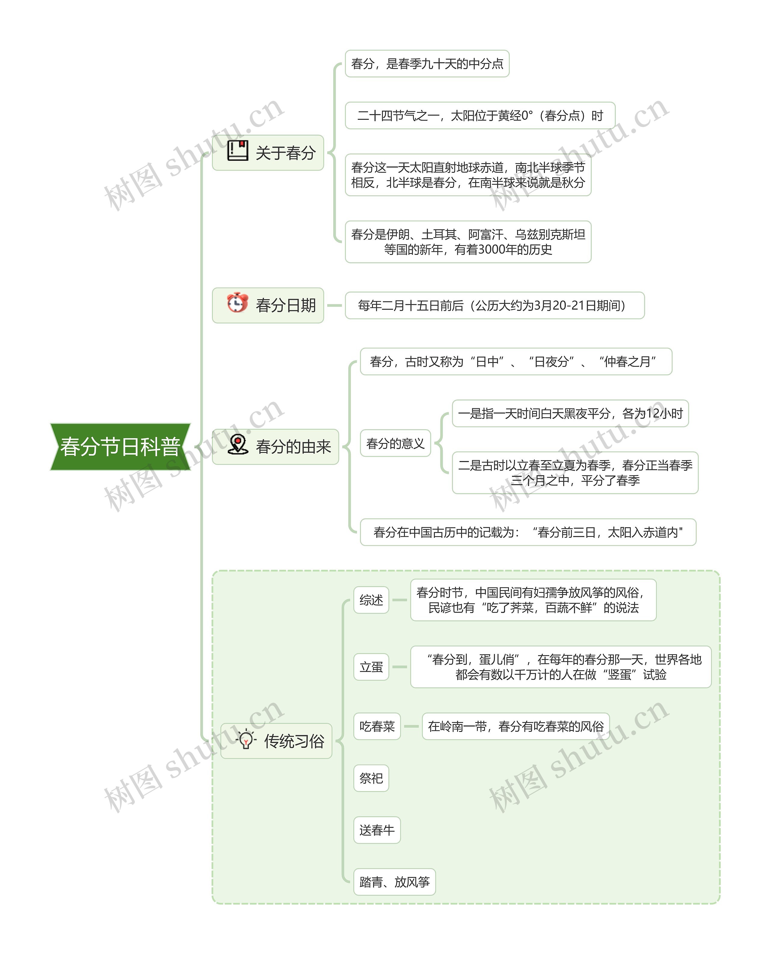 春分节日科普思维导图