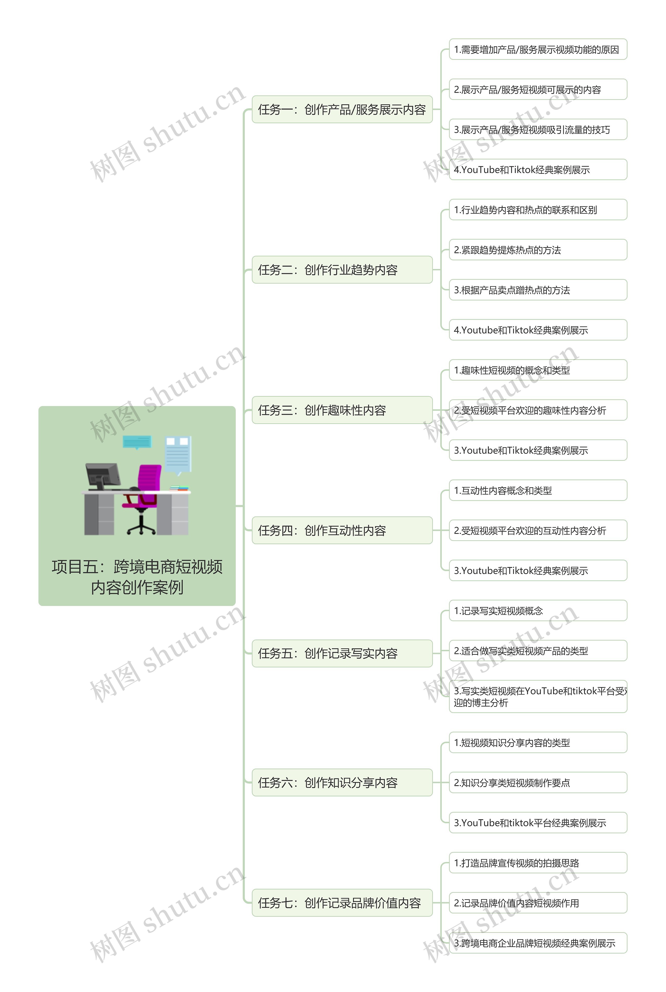 项目五：跨境电商短视频内容创作案例思维导图