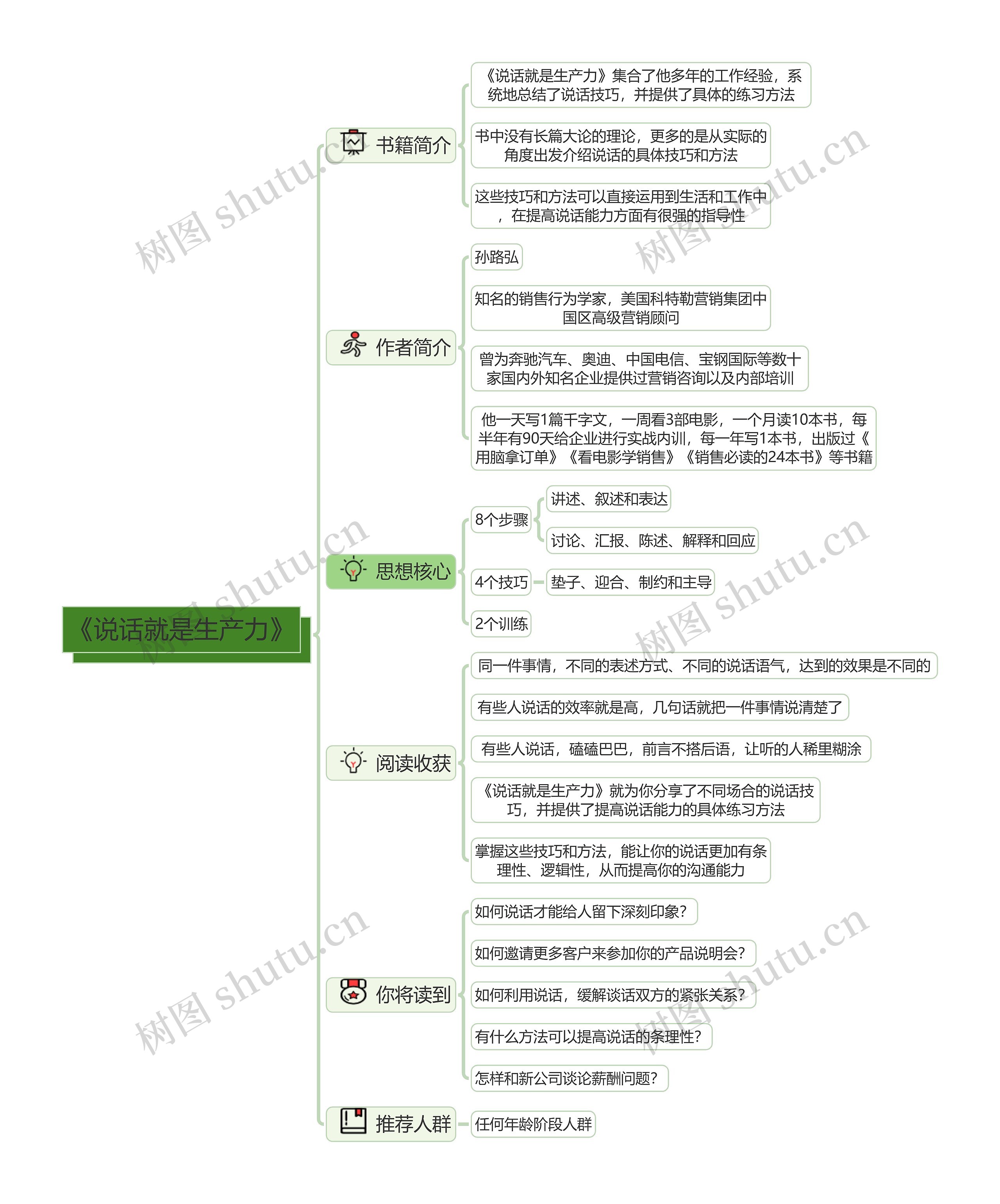 《说话就是生产力》读书笔记思维导图