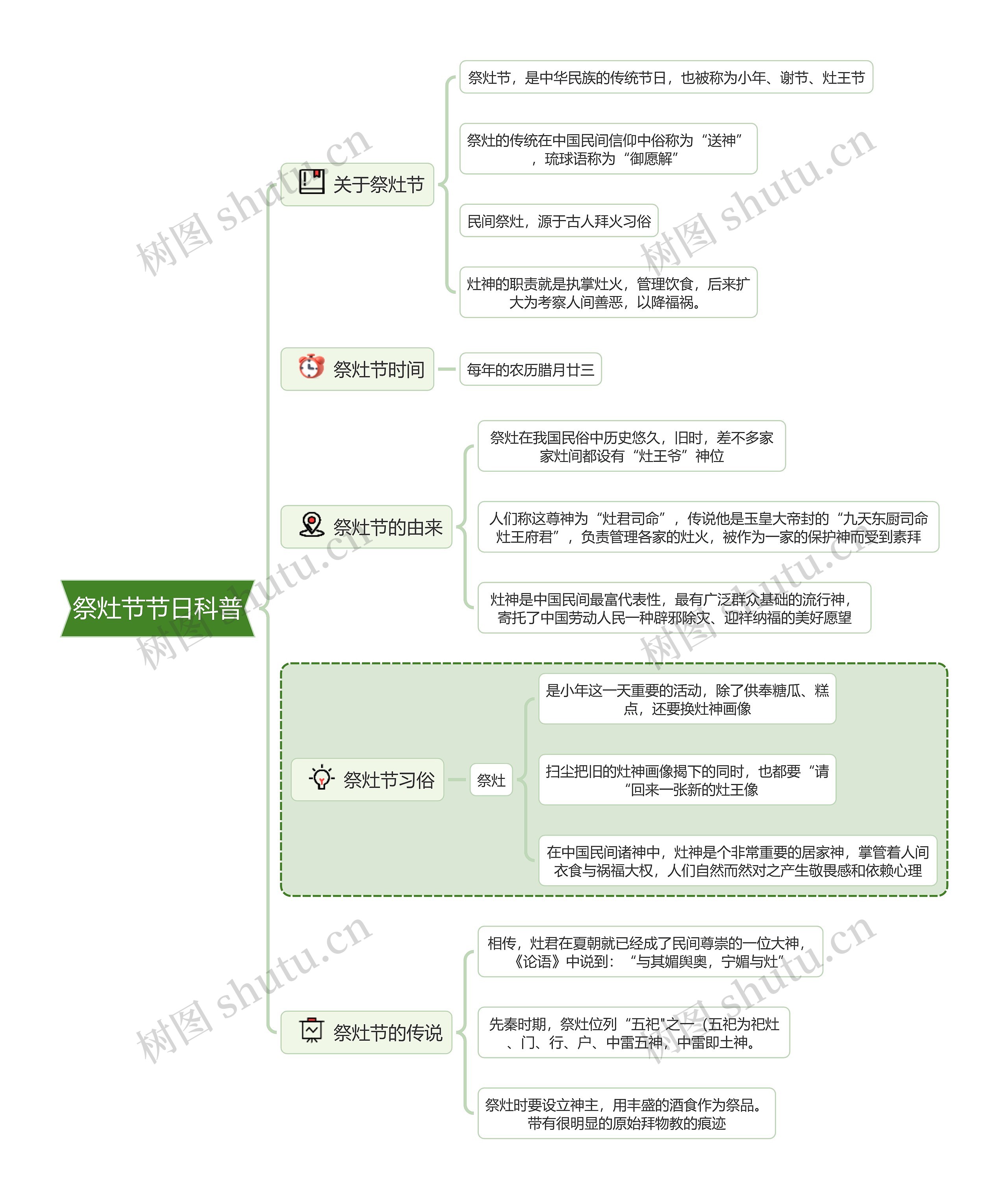 祭灶节节日科普思维导图