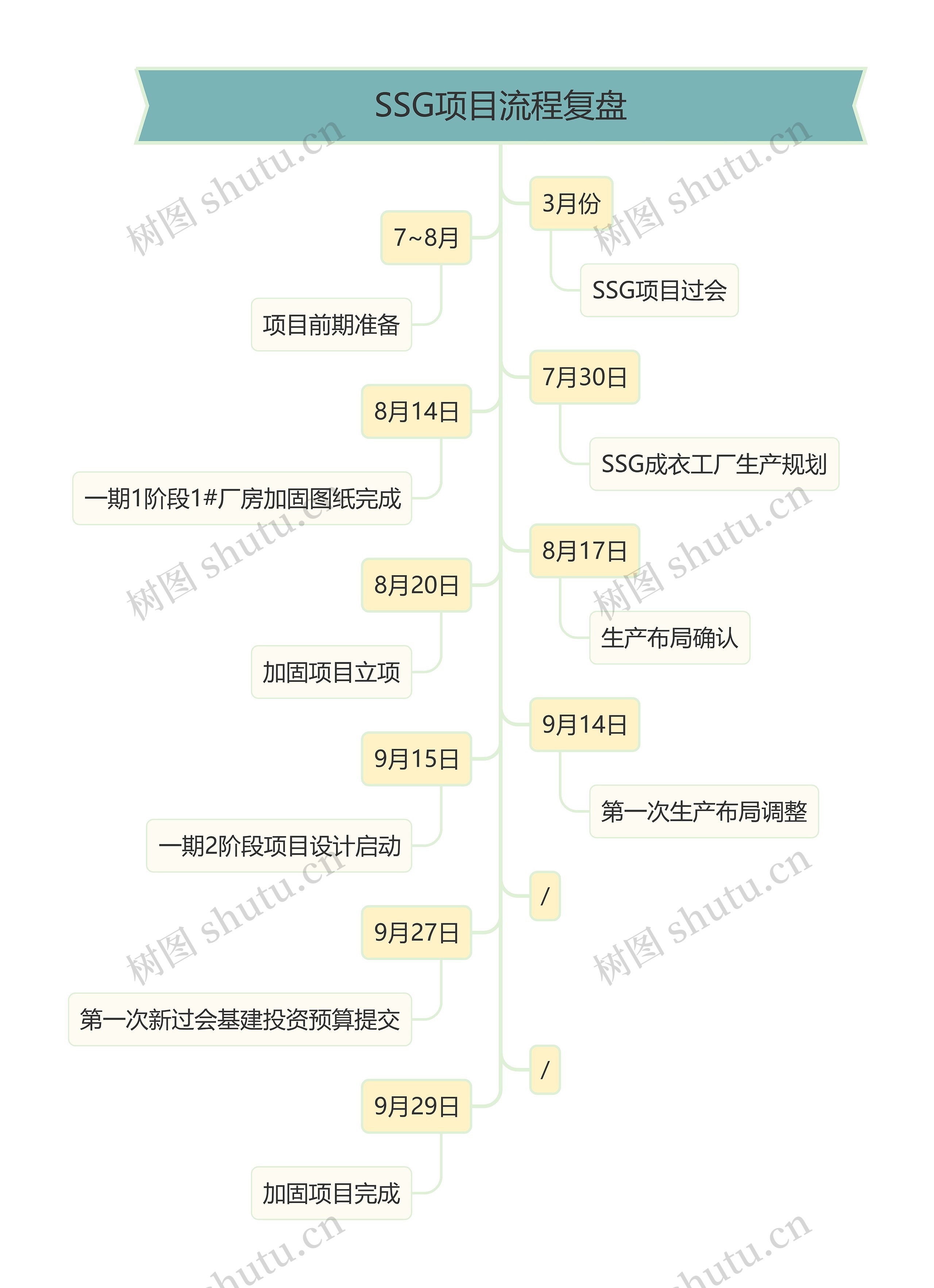 SSG项目流程复盘思维导图