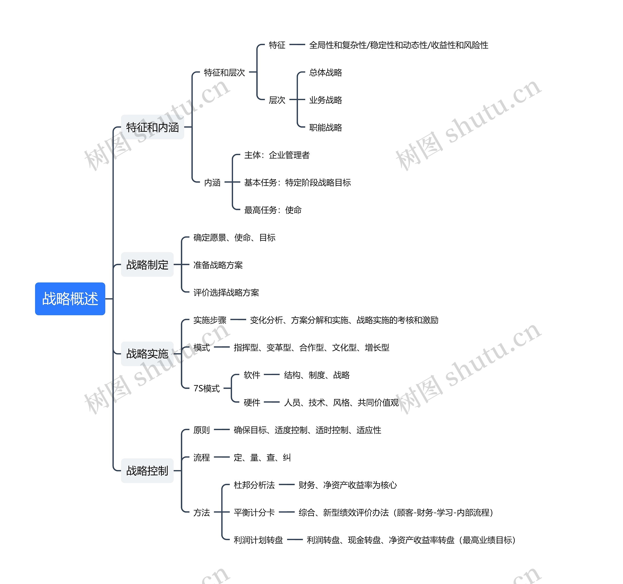 ﻿战略概述思维导图