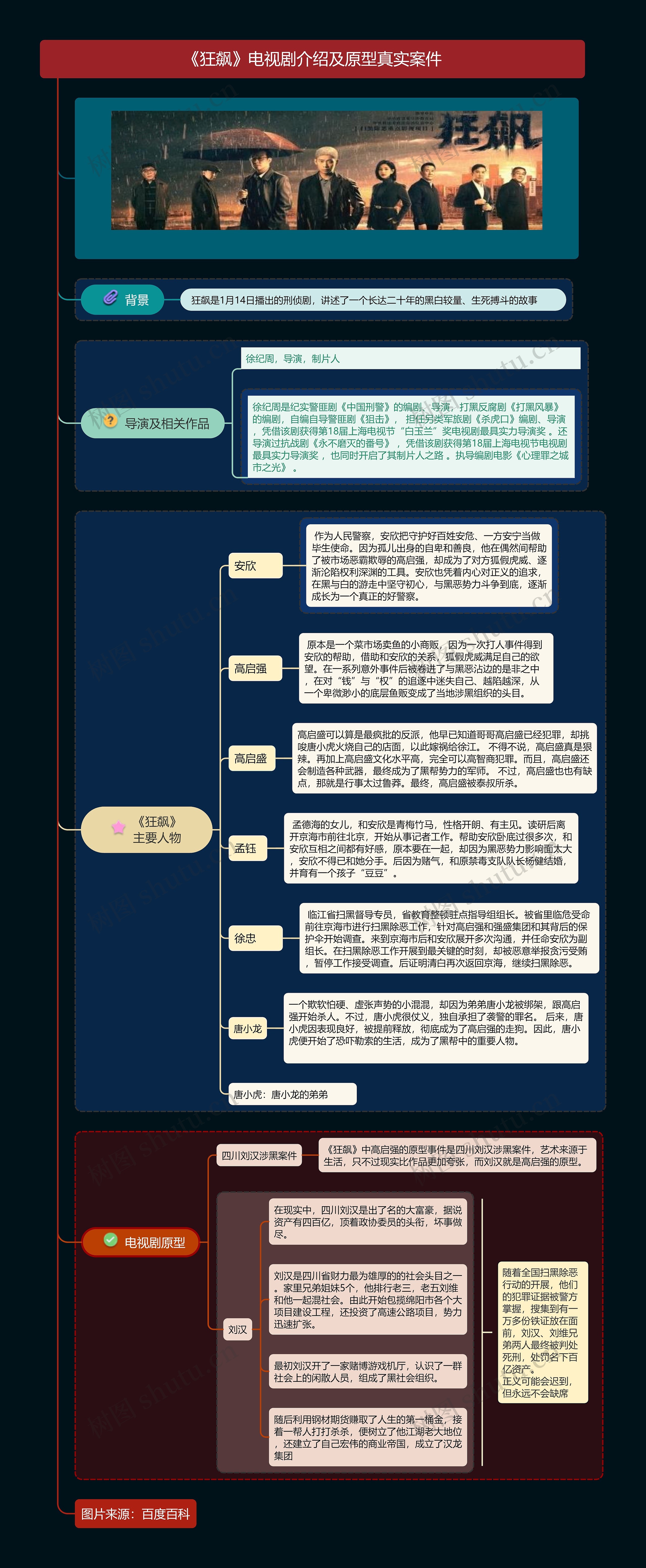 《狂飙》电视剧介绍及原型真实案件思维导图