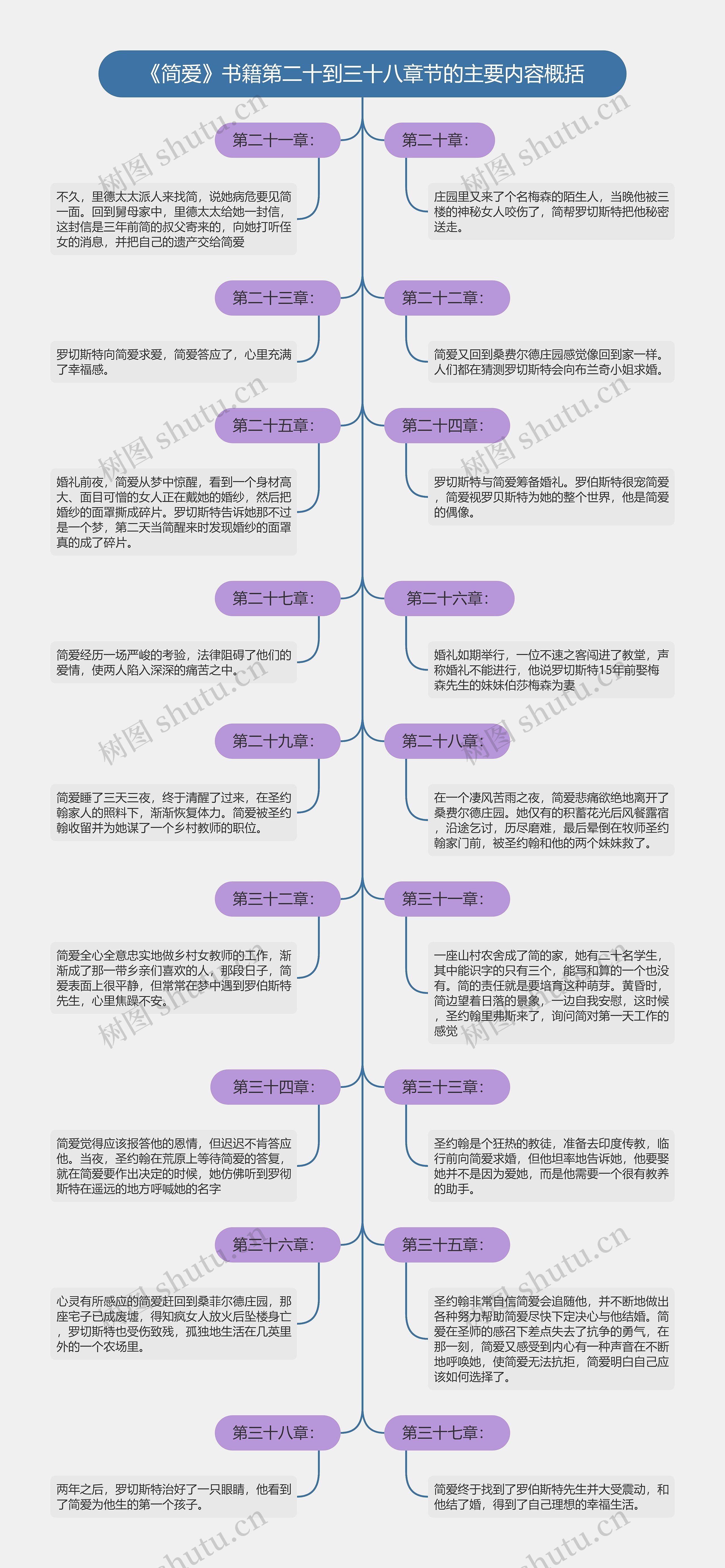 《简爱》书籍第二十到三十八章节的主要内容概括