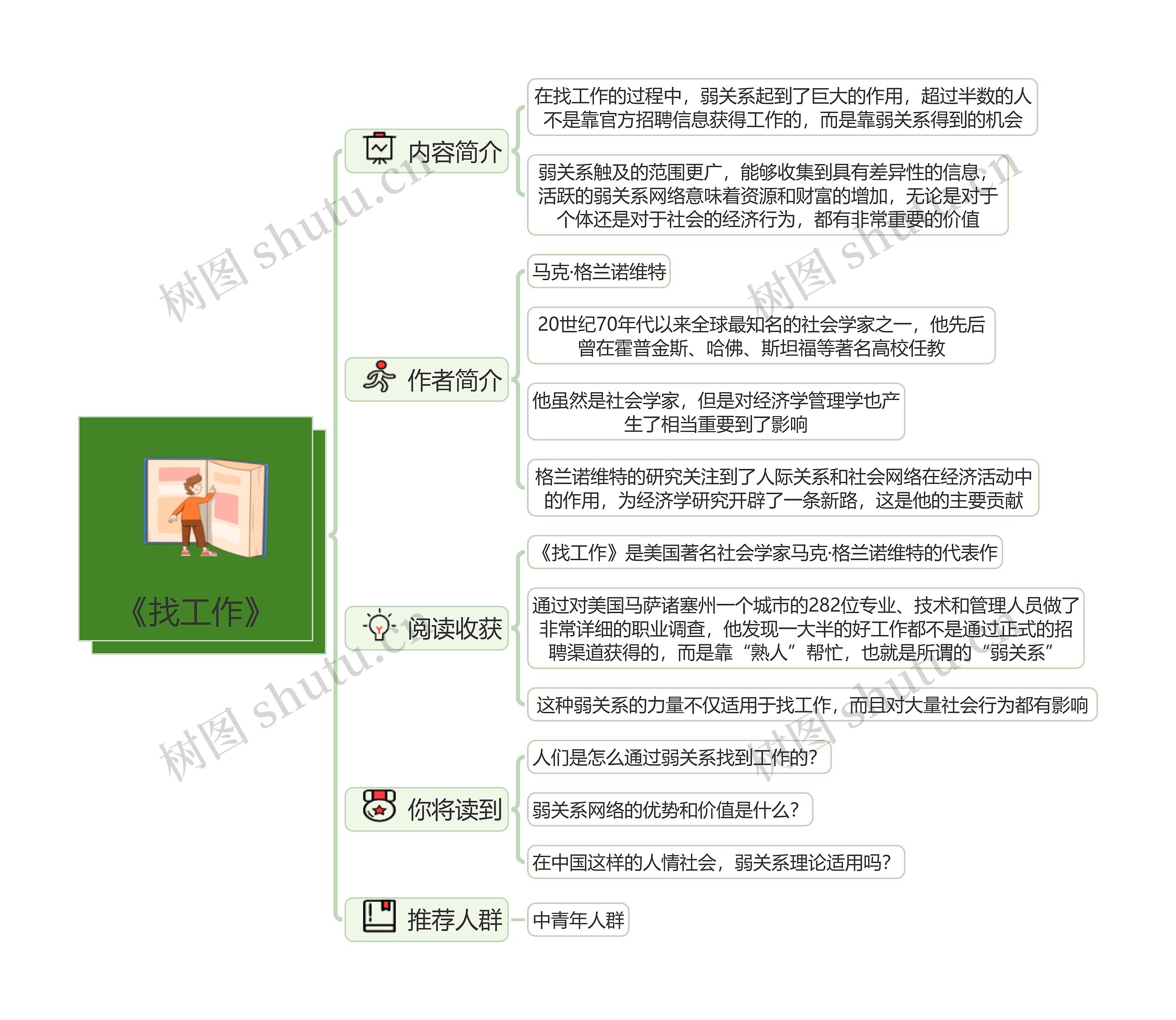 《找工作》读书笔记思维导图