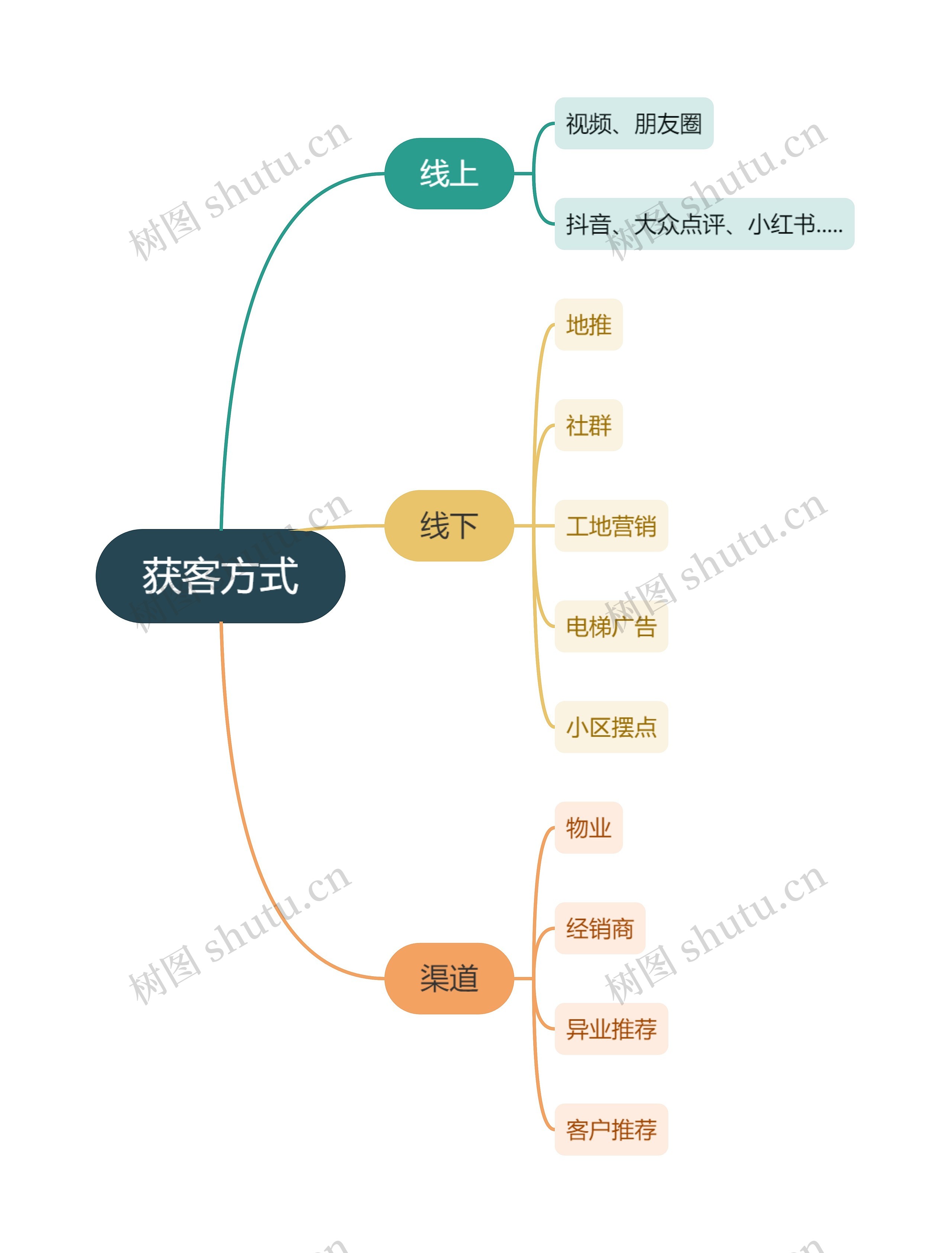 获客方式