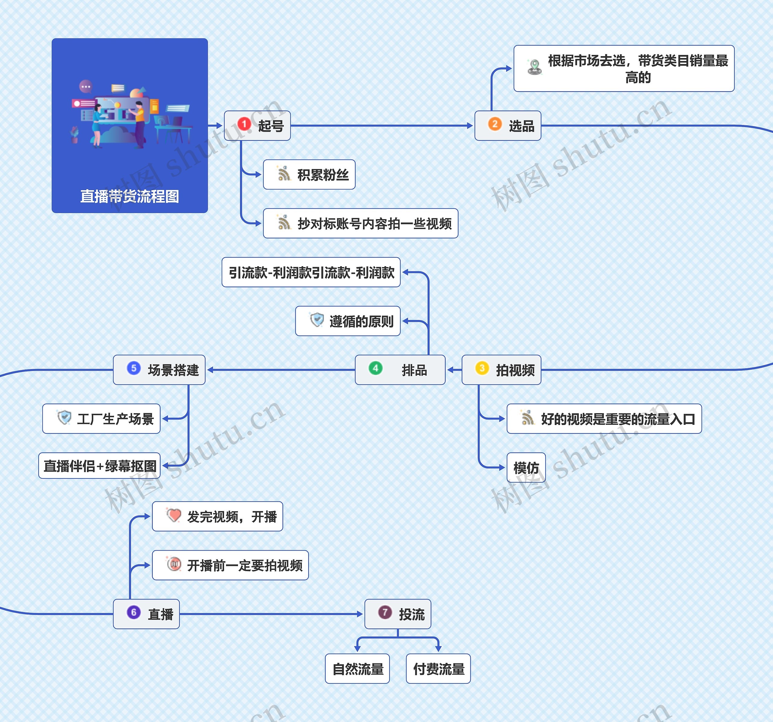 女王节直播带货流程图