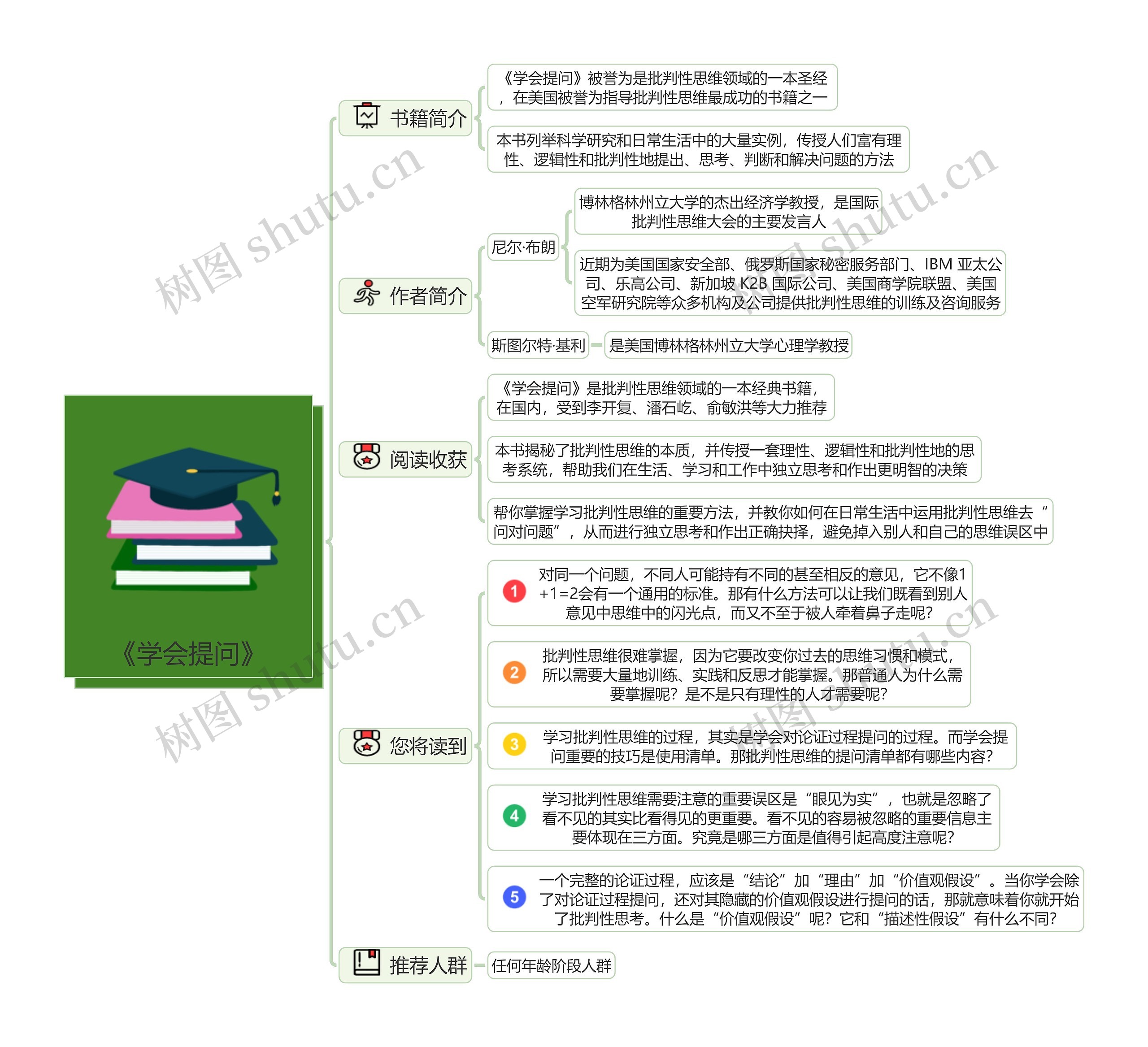 《学会提问》读书笔记思维导图