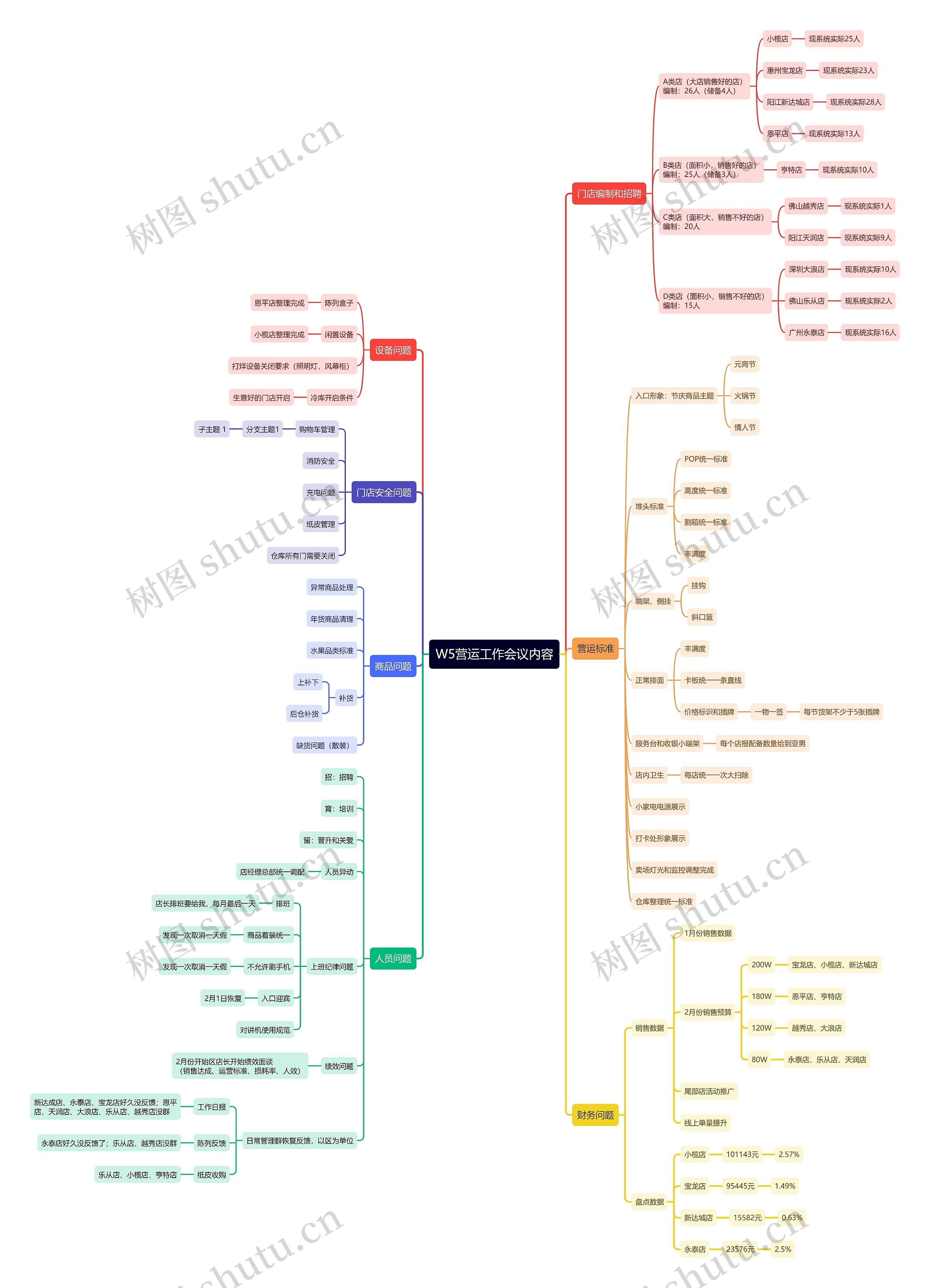 W5会议工作思维导图