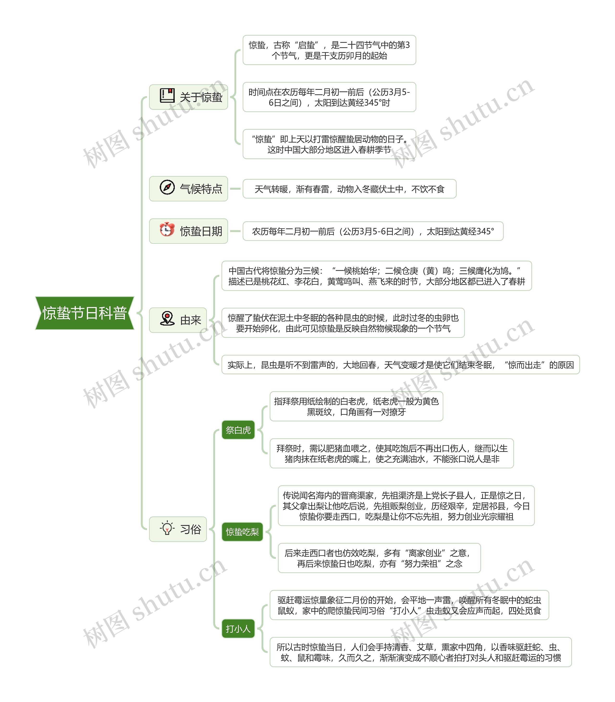 惊蛰节日科普思维导图