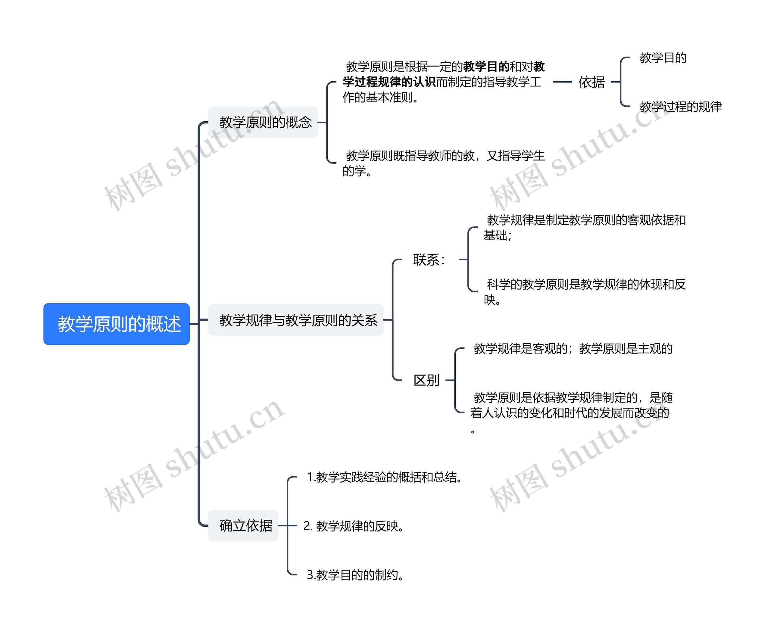  教学原则的概述思维导图