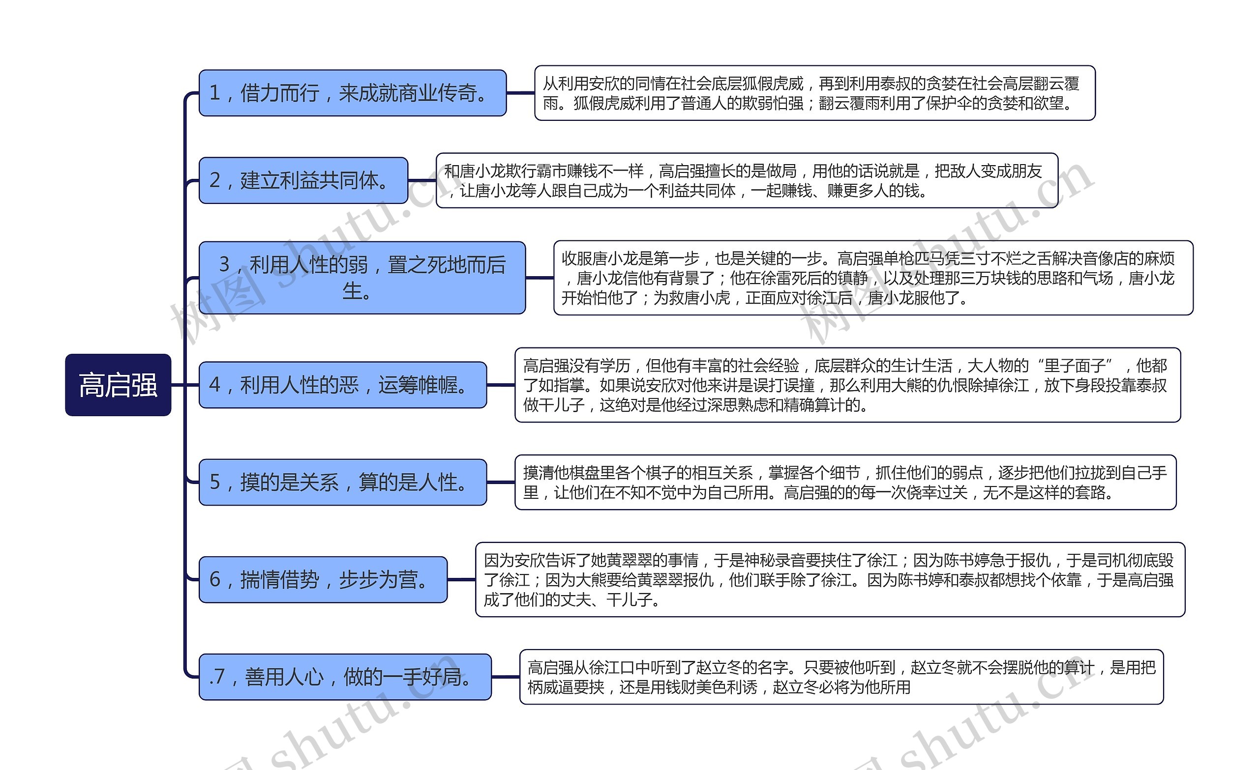 狂飙人物解析---高启强思维导图