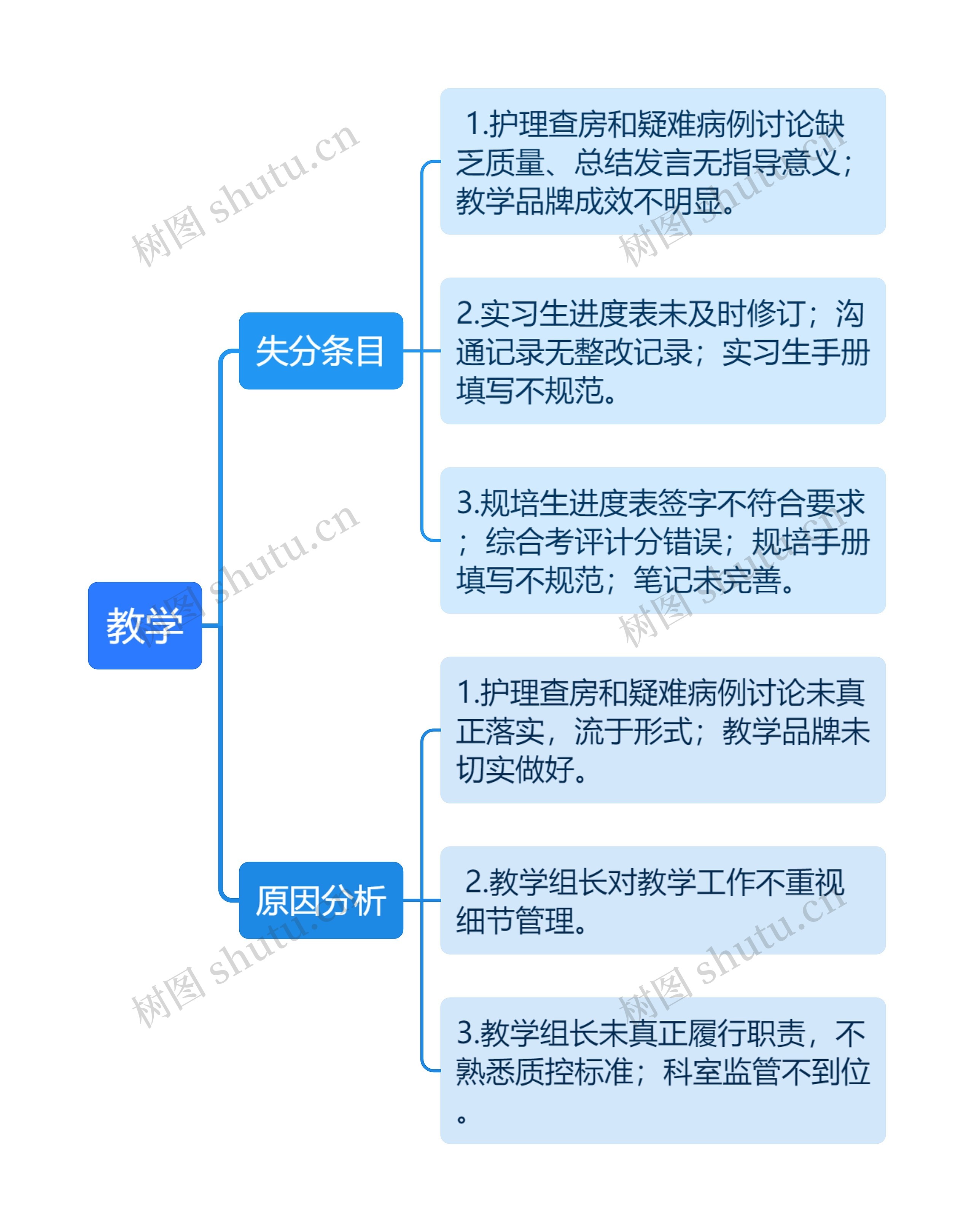 医疗护理教学思维导图